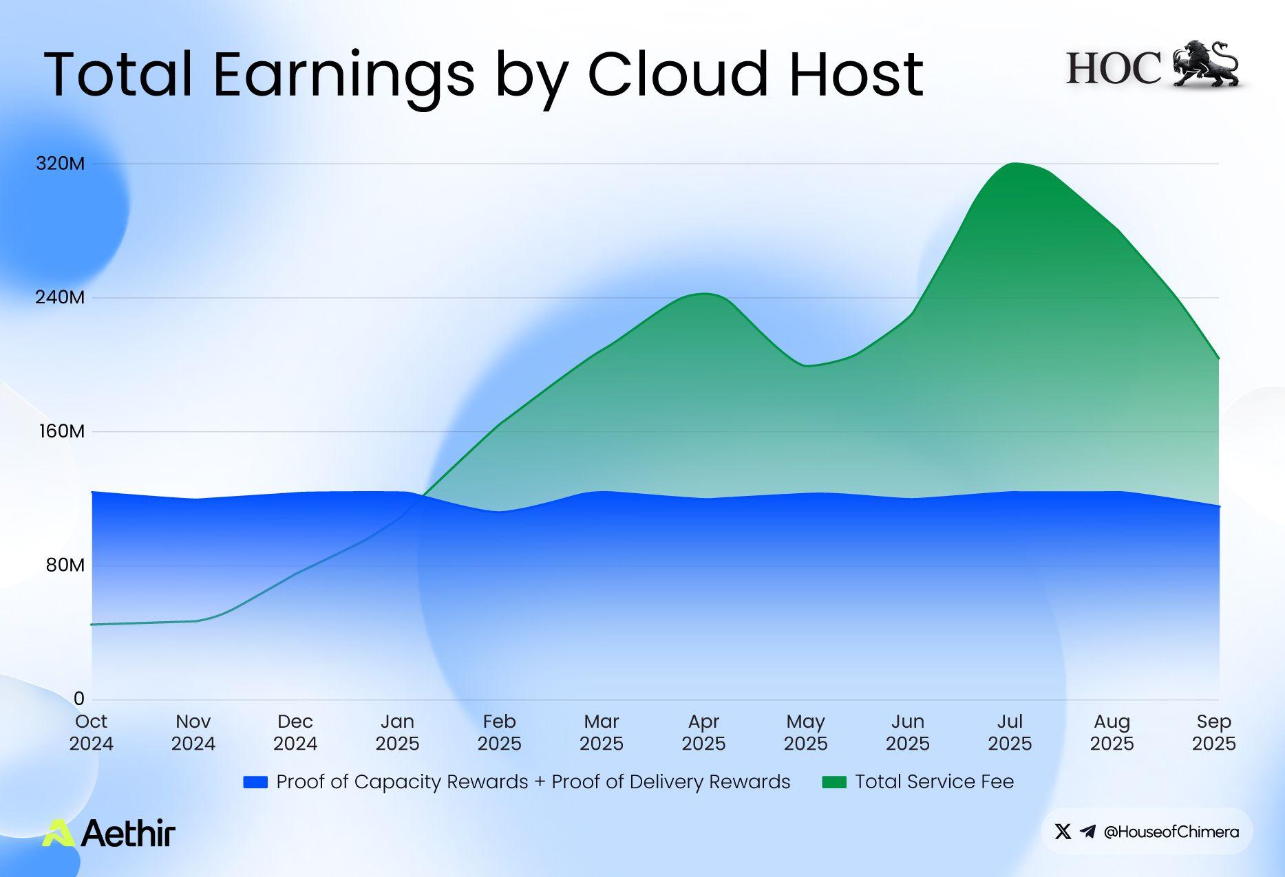 Aethir cloud host earnings from October 2024 to September 2025