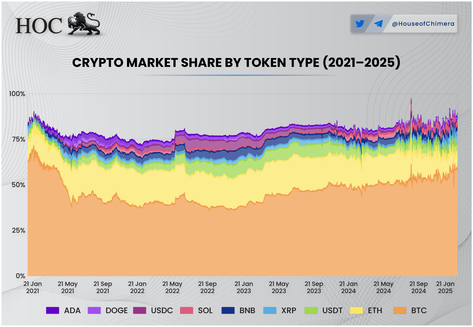 Cryptocurrency market share, 2021–2025