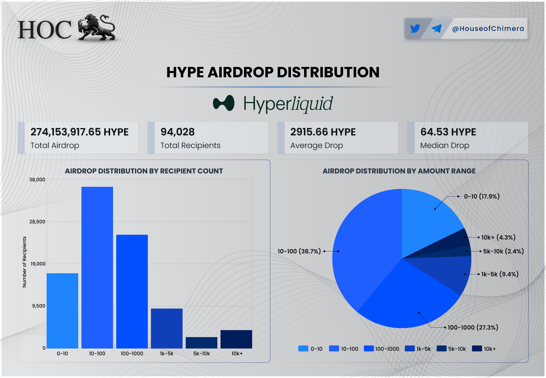 Hyperliquid HYPE token airdrop distribution