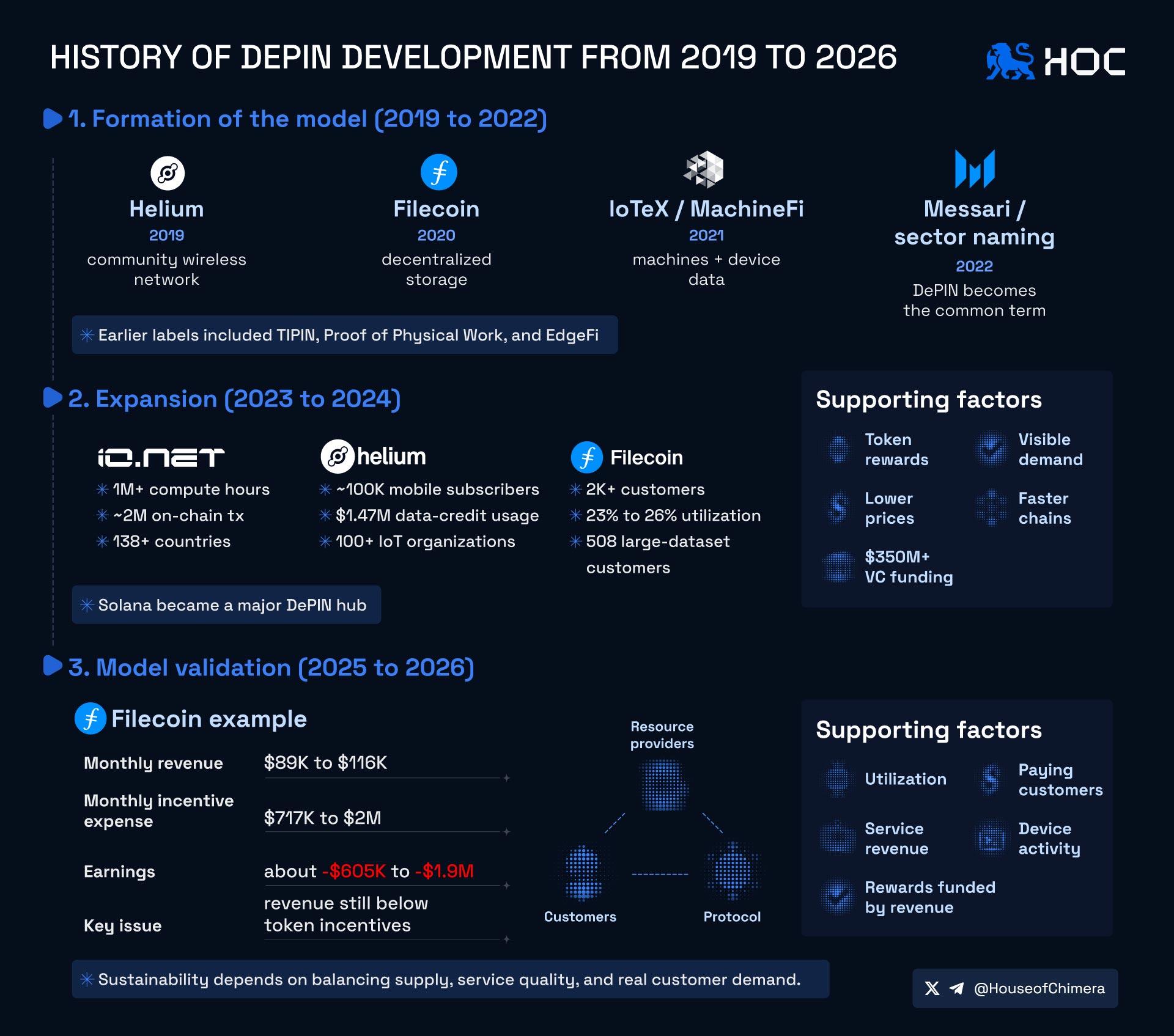 History of DePIN development from 2019 to 2026