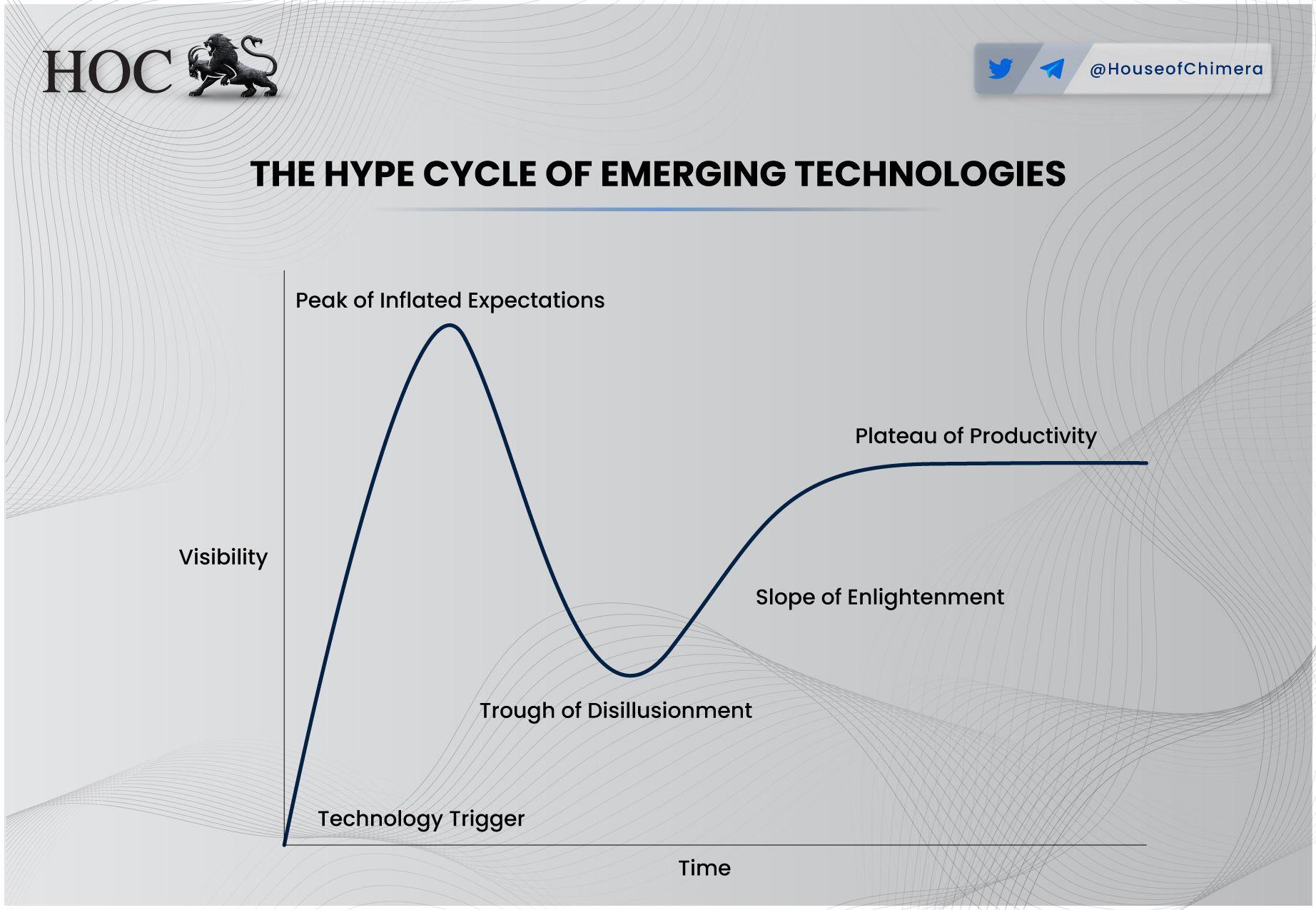 Gartner-style hype cycle curve showing technology stages from trigger to productivity.
