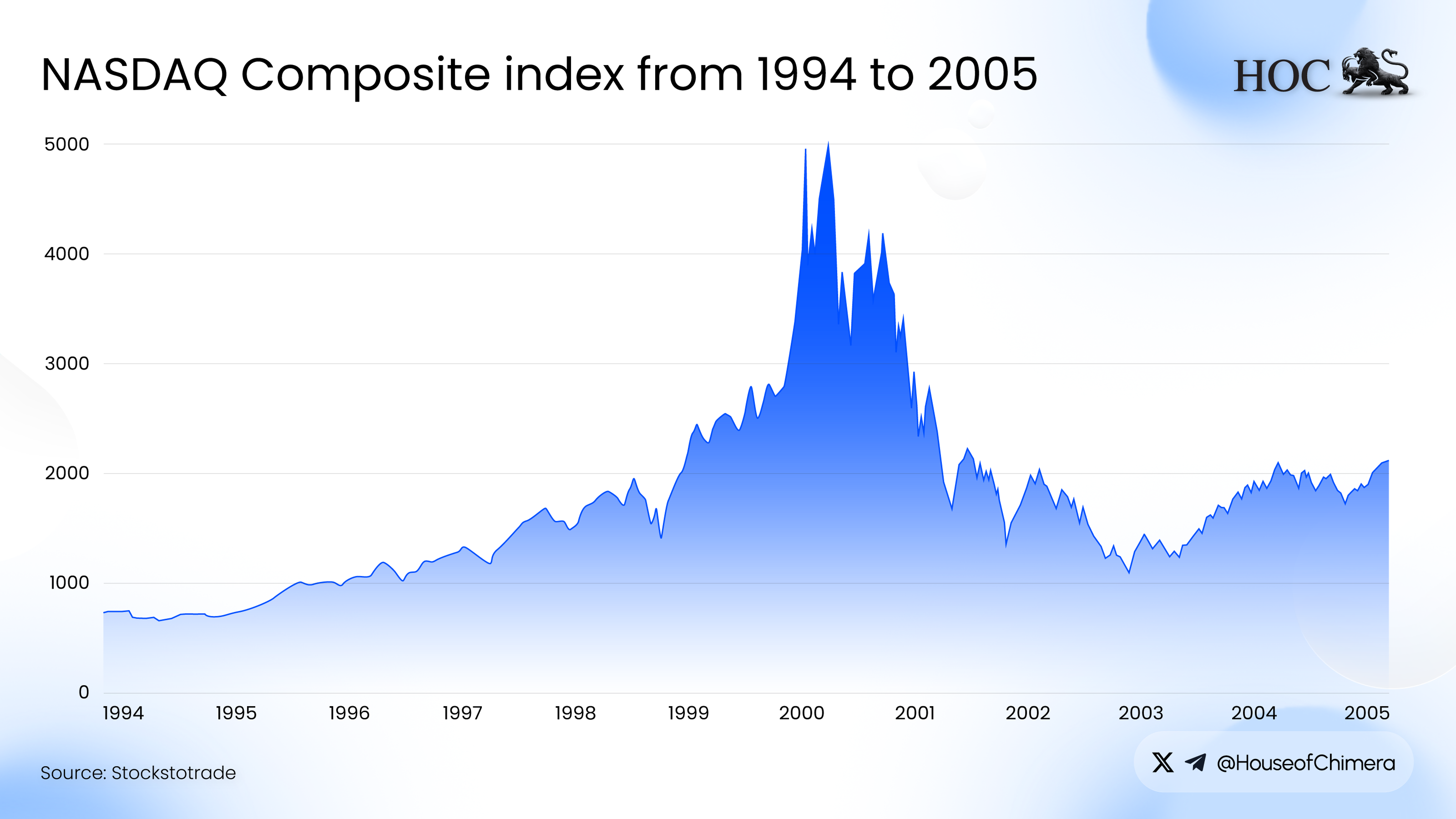 NASDAQ Composite index from 1994 to 2005