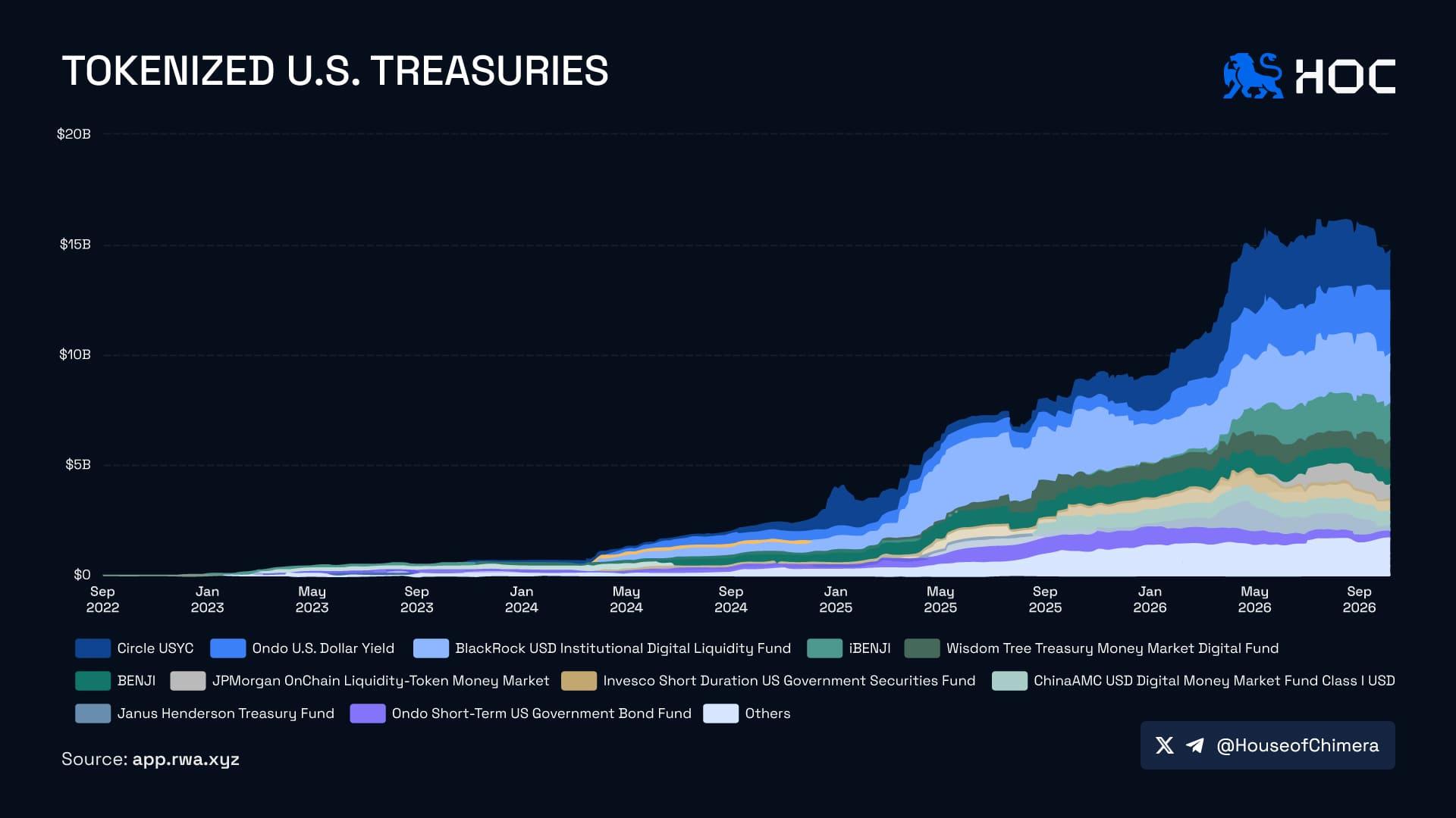 Tokenized U.S. Treasuries