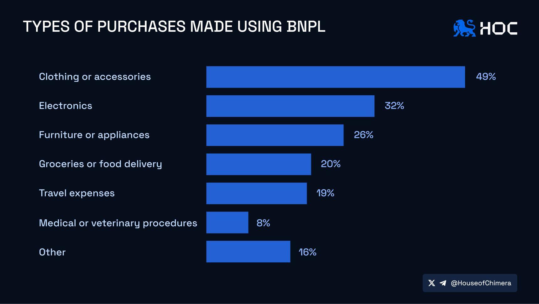 BNPL purchases by type: clothing 49%, electronics 32%, furniture 26%, groceries 20%, travel 19%, other 16%, medical 8%.