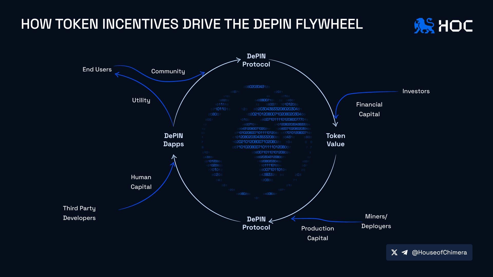 How token incentives drive the DePIN flywheel