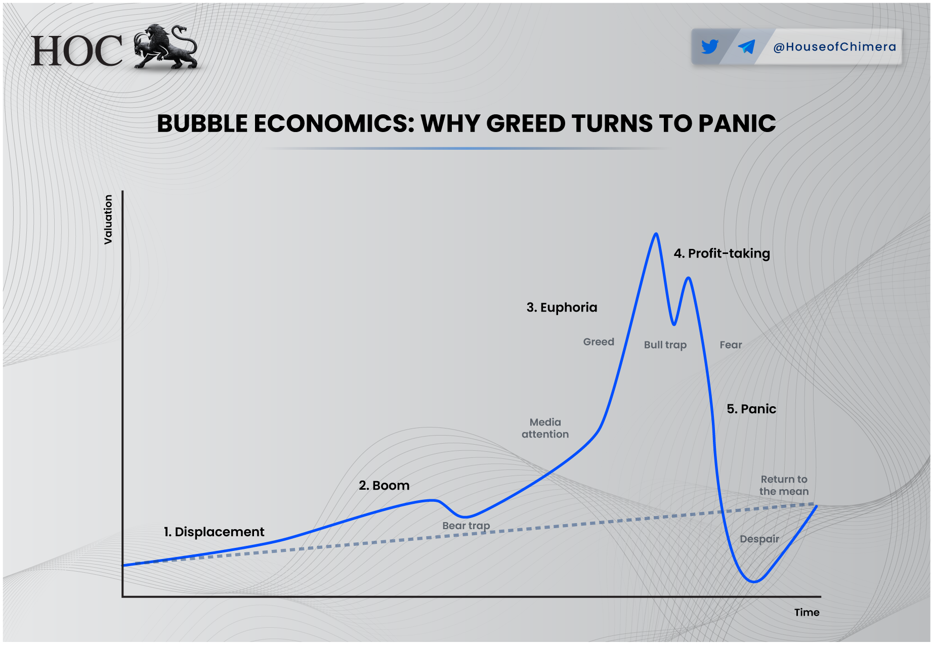 Five stages of a financial bubble