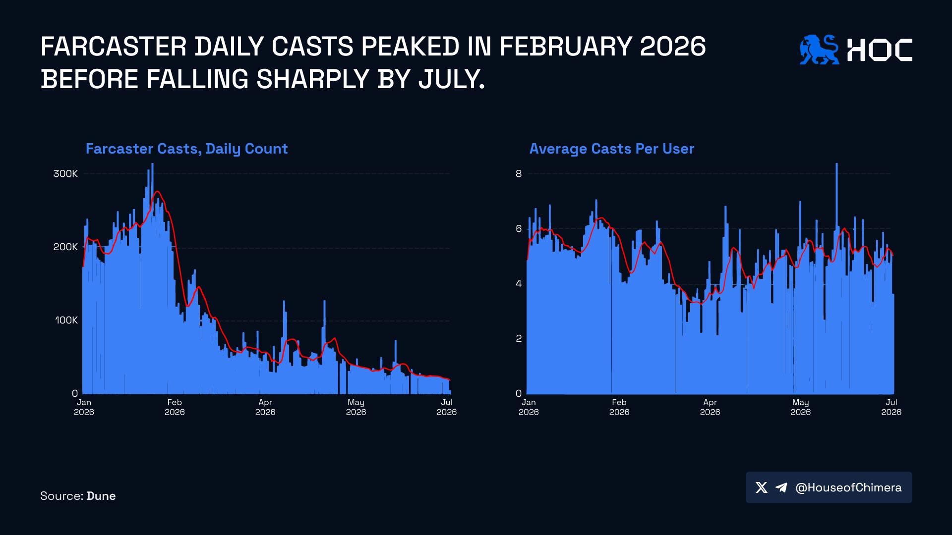 Farcaster daily casts peaked in February 2026 before falling sharply by July. 