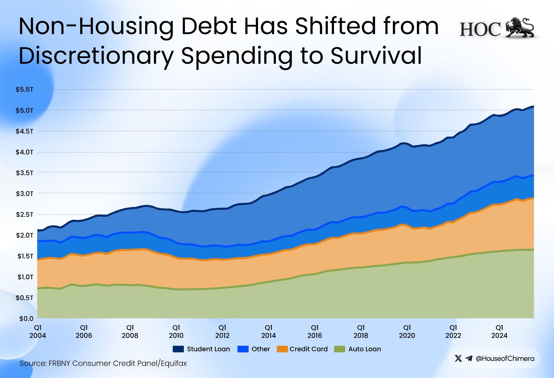 Non-housing debt has shifted from discretionary spending to survival