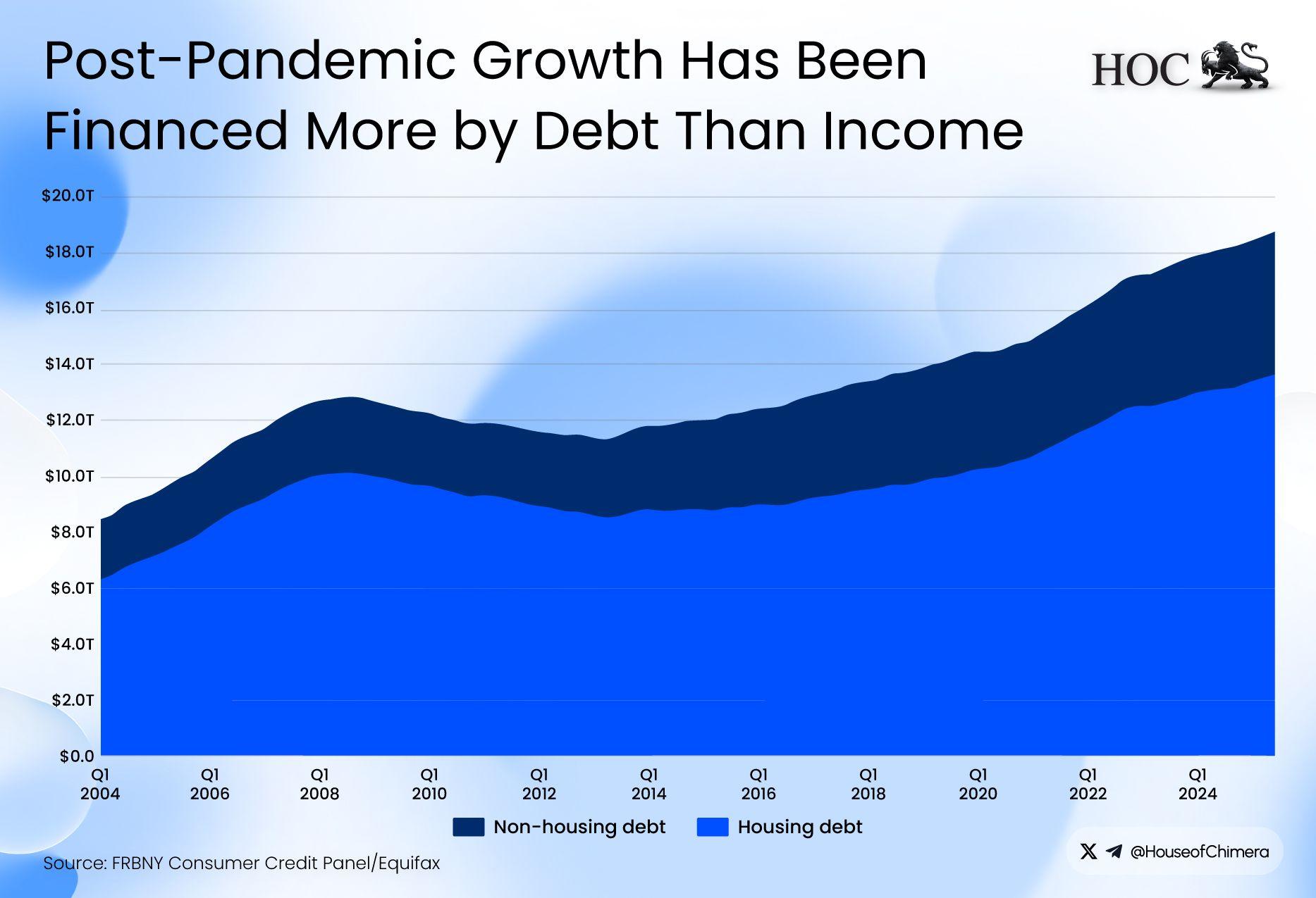 Post-pandemic growth has been financed more by debt than income