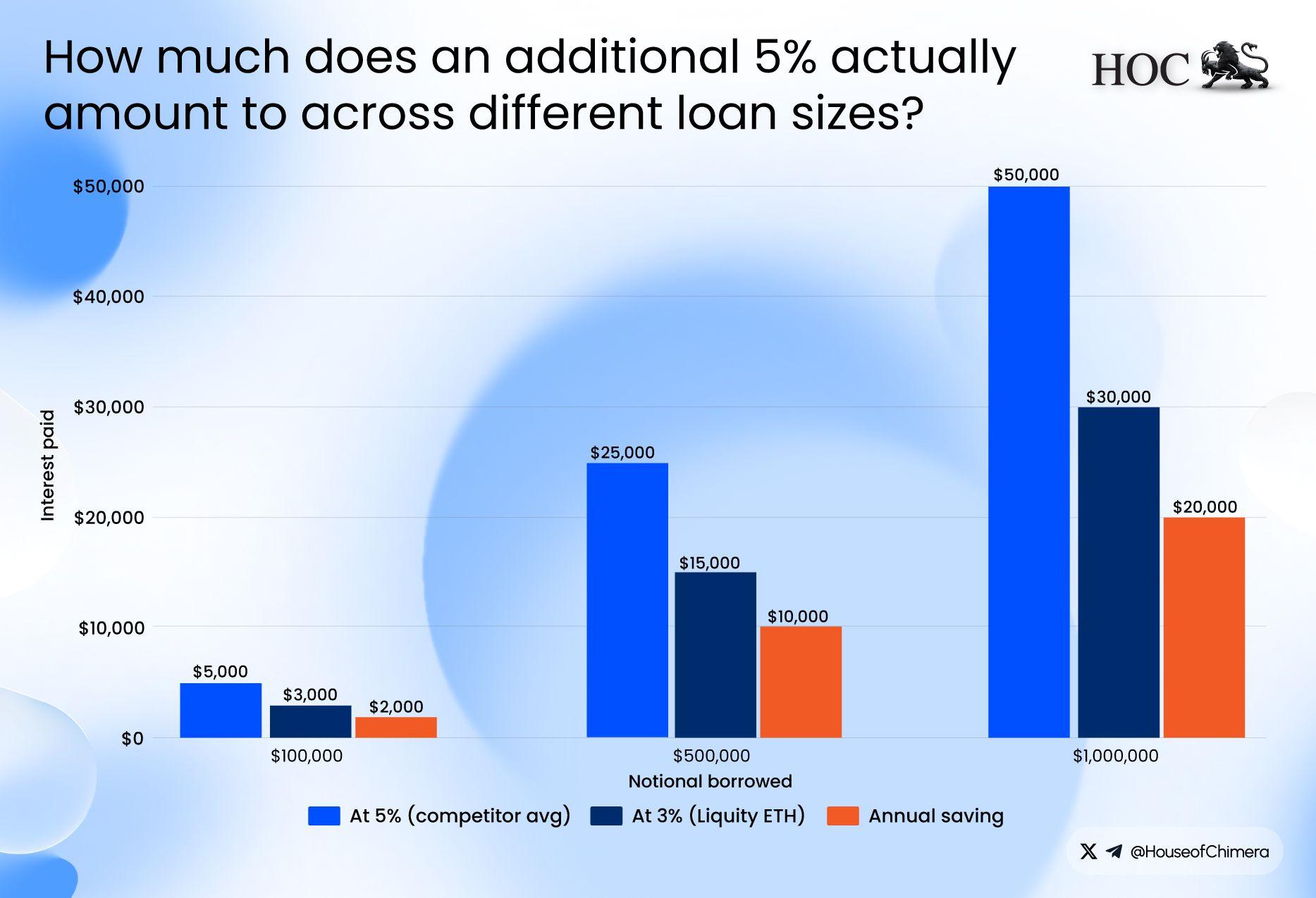How much does an additional 5% actually amount to across different loan sizes?