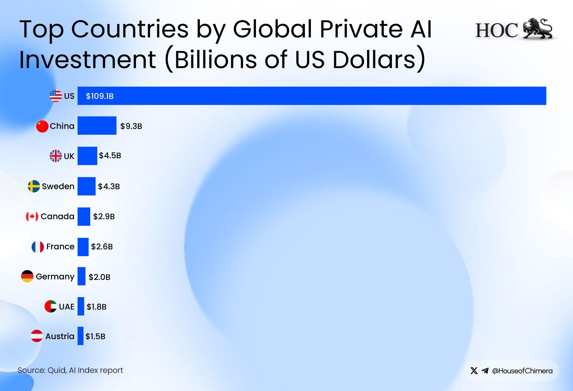 Top Countries by Global Private AI Investment 