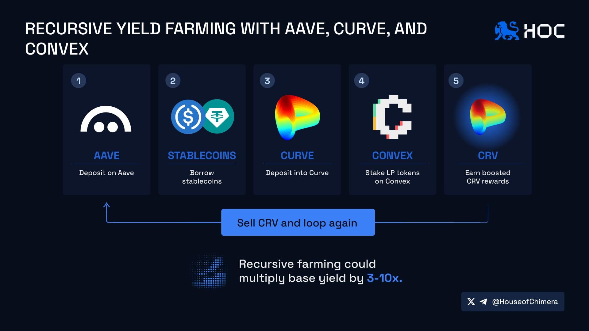 Recursive Yield Farming with Aave, Curve, and Convex