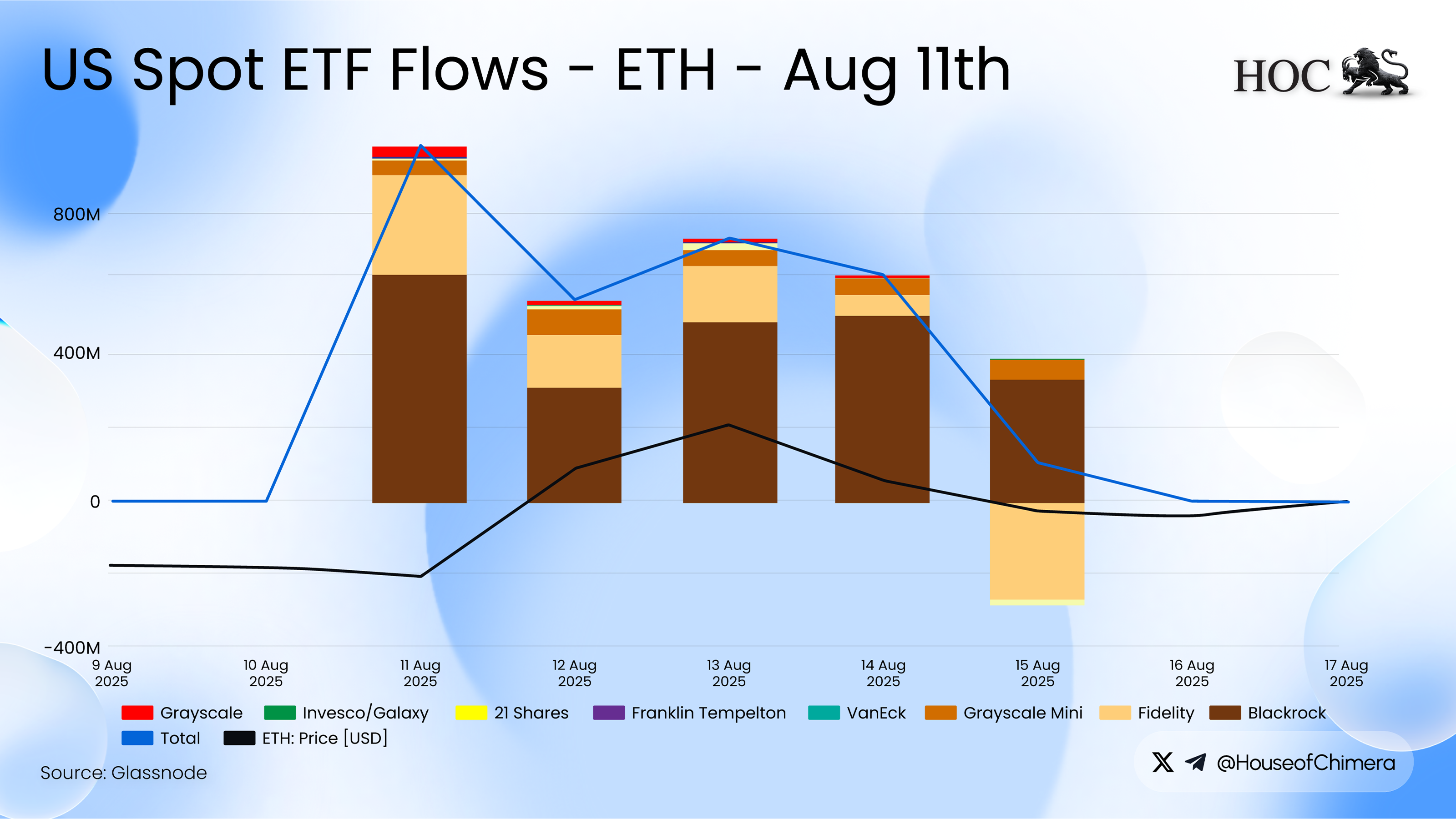 U.S. Ethereum spot ETF flows on August 11, 2025