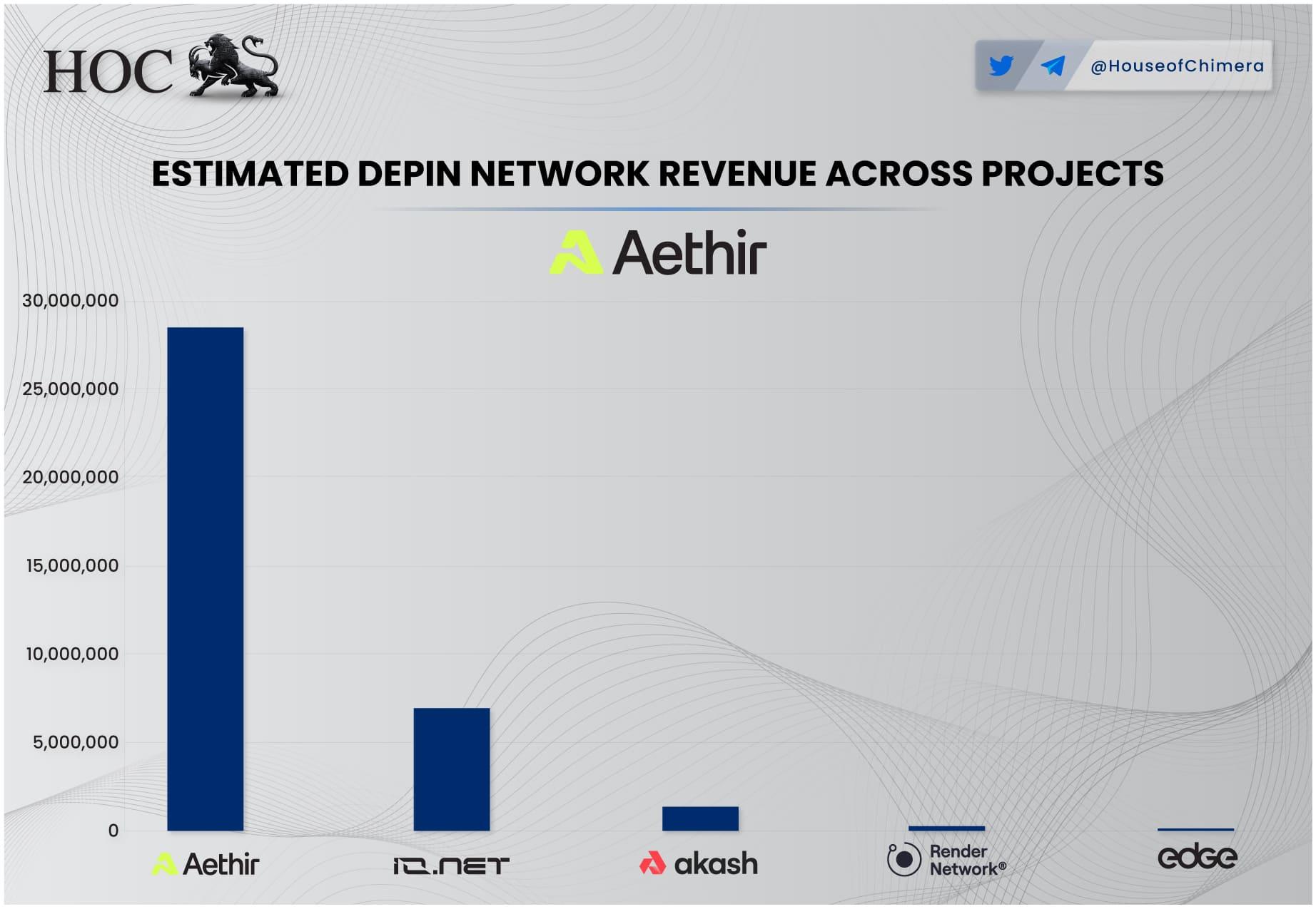 ESTIMATED DEPIN NETWORK REVENUE ACROSS PROJECTS