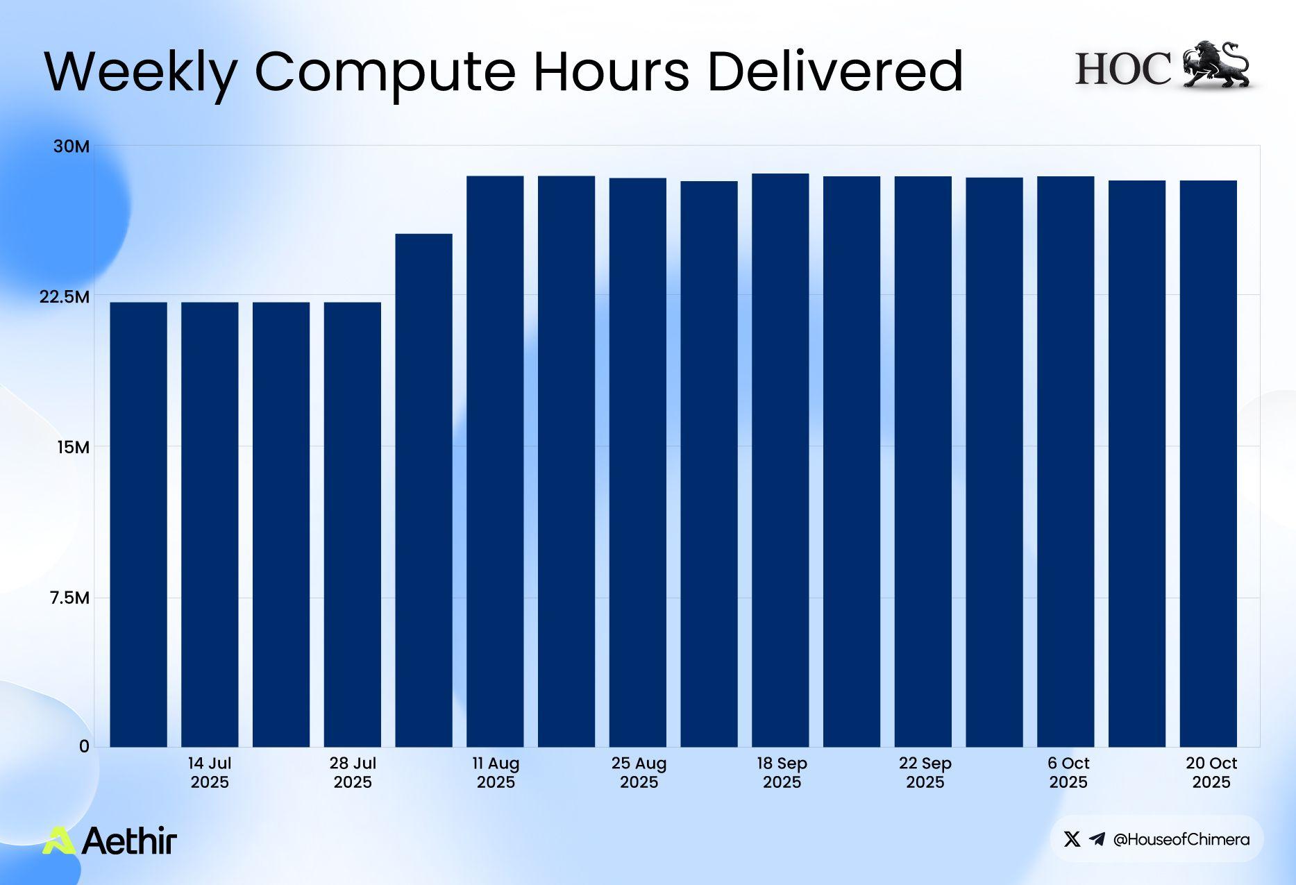 Aethir weekly GPU compute hours from July to October 2025