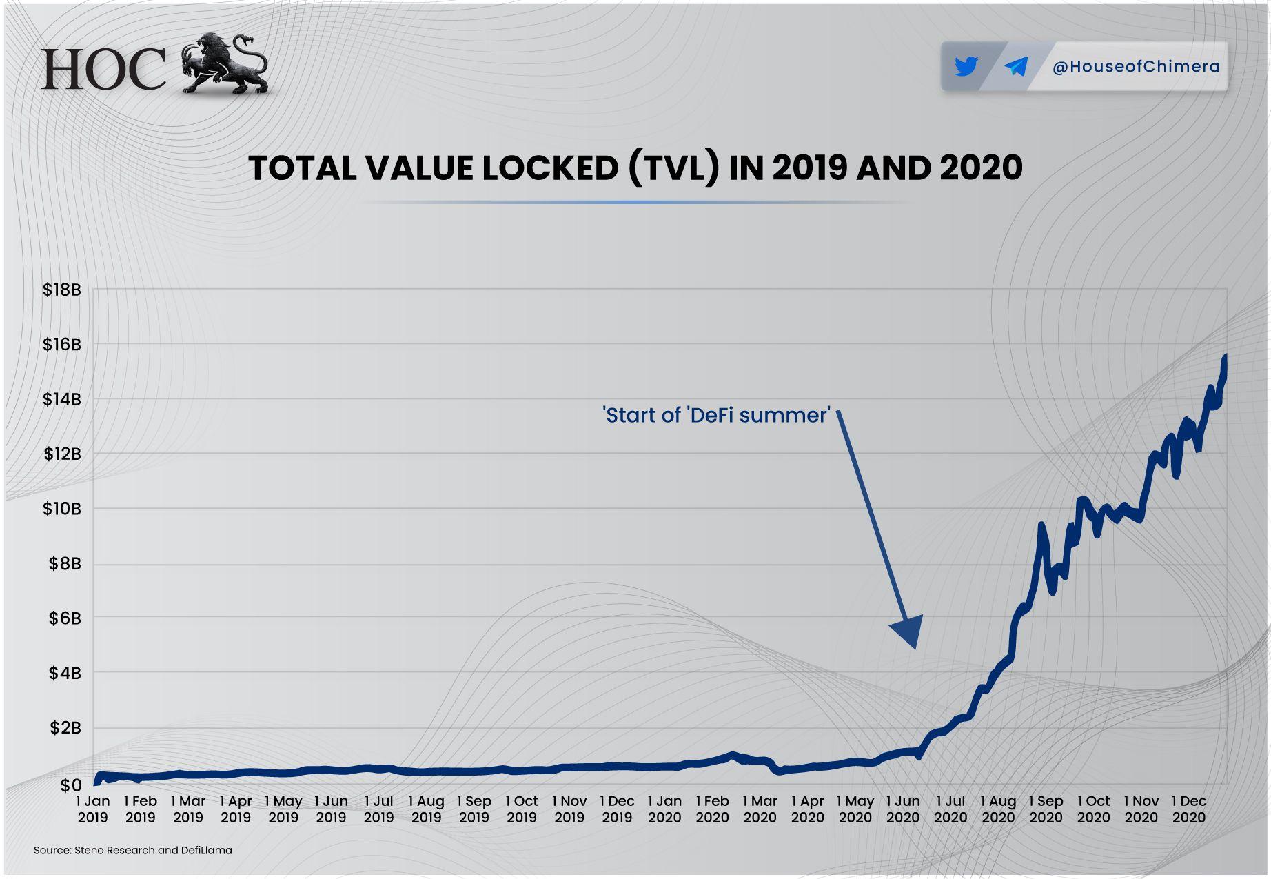 Line chart showing DeFi TVL surge from $1B to over $15B starting mid-2020, marking DeFi Summer.