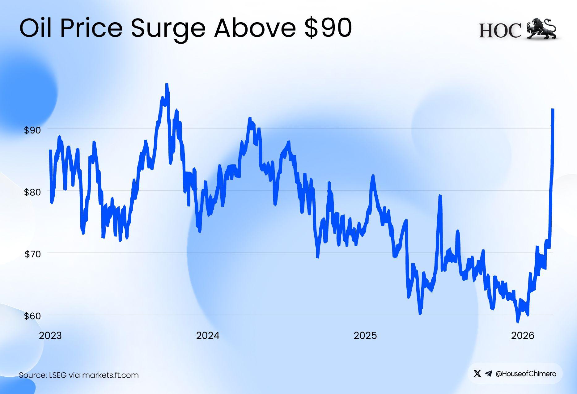 Brent crude oil price surge in March 2026