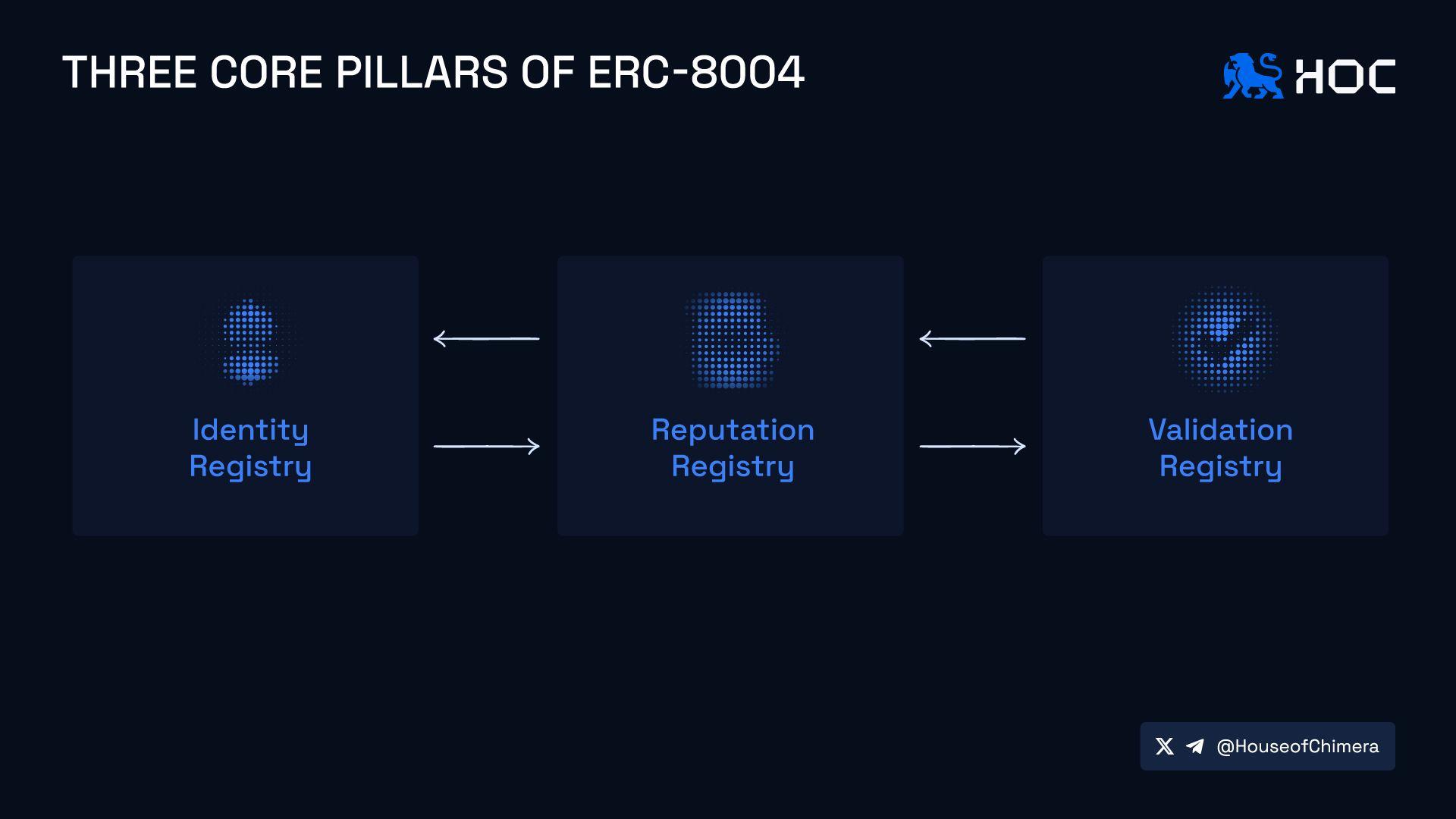 Three core pillars of ERC-8004