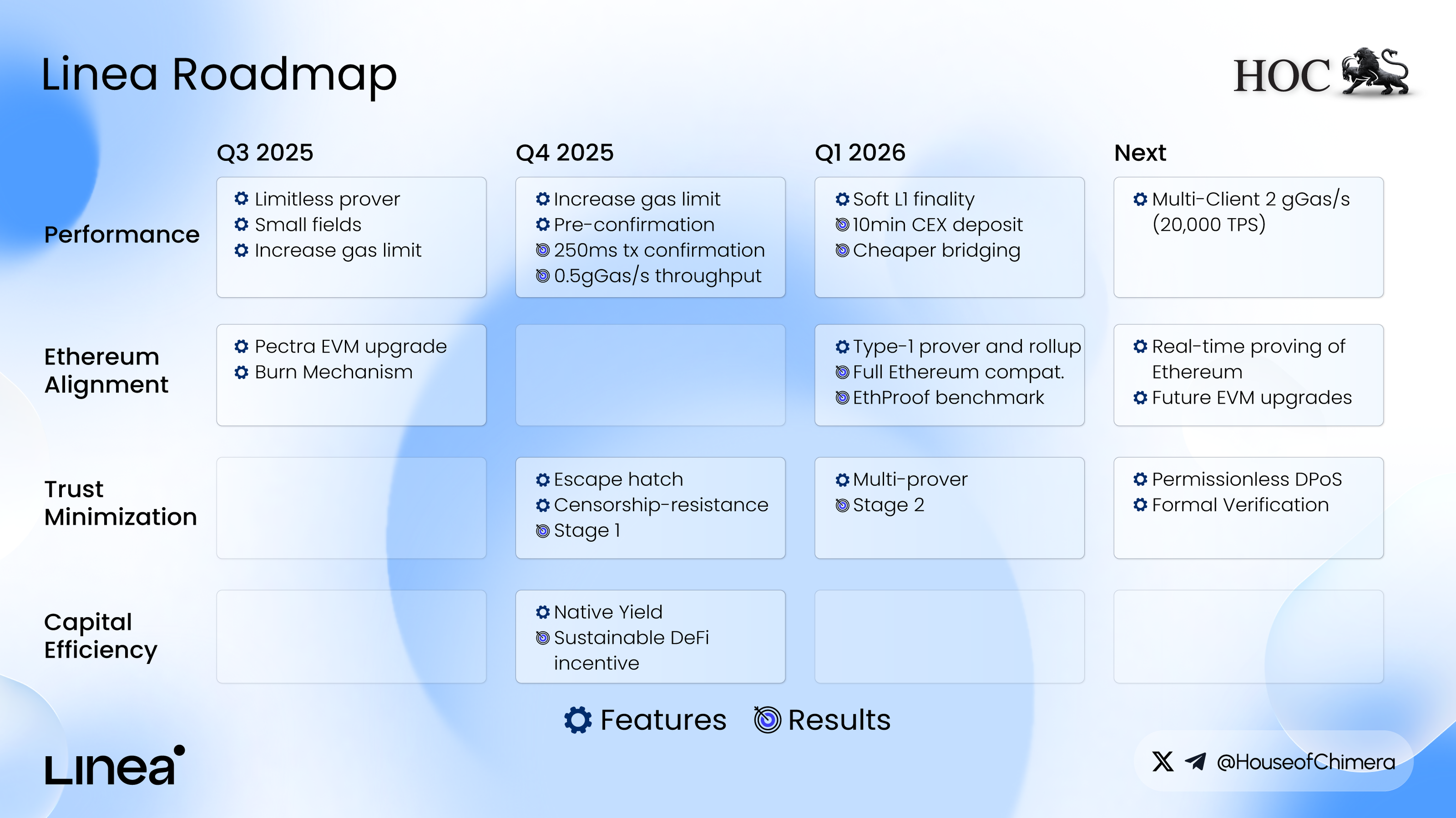 Linea Roadmap