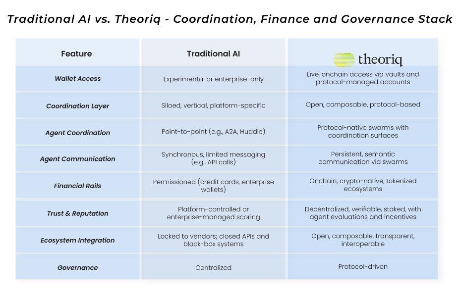 Traditional AI vs. Theoriq - Coordination, Finance and Governance Stack