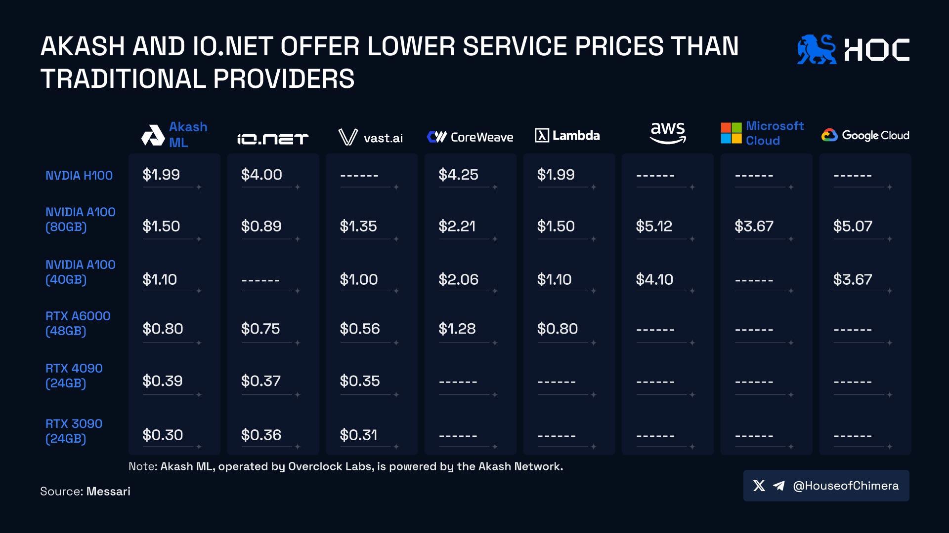 Akash and io.net offer lower service prices than traditional providers 