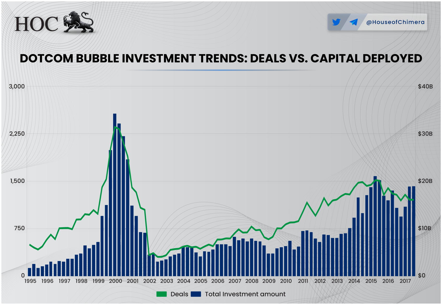 DotCom investment trends, 1995–2017