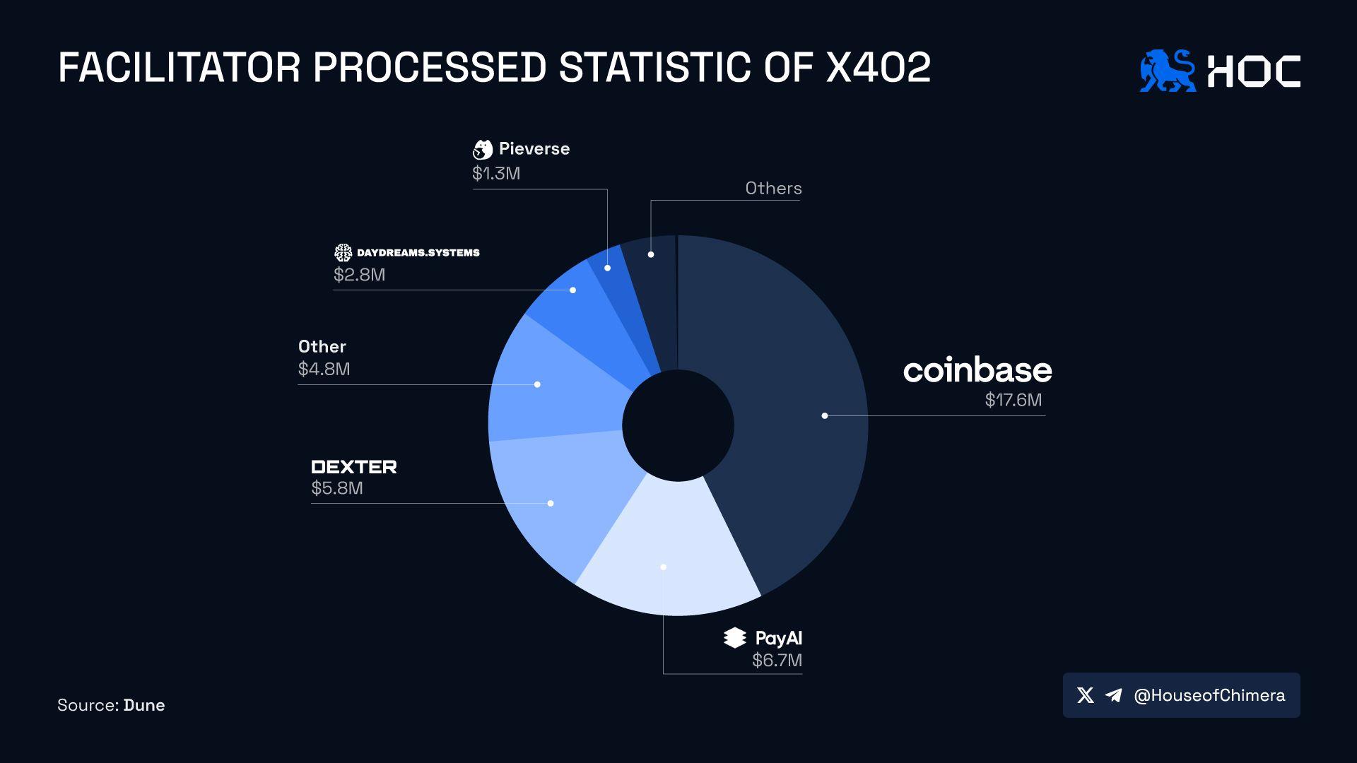 Facilitator processed statistic of x402