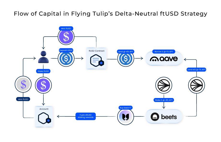 Flow of Capital in Flying Tulip’s Delta-Neutral ftUSD Strategy