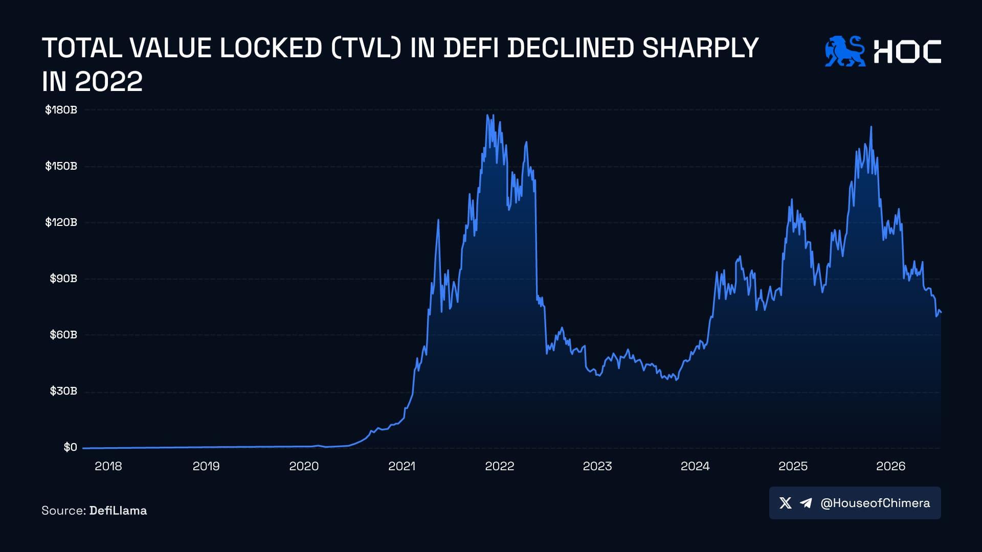 Total Value Locked (TVL) in DeFi Declined Sharply in 2022