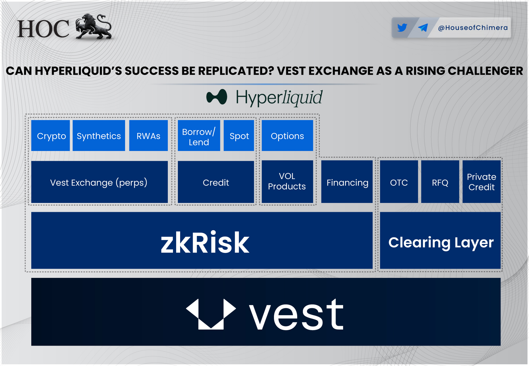 Vest Exchange modular stack versus Hyperliquid