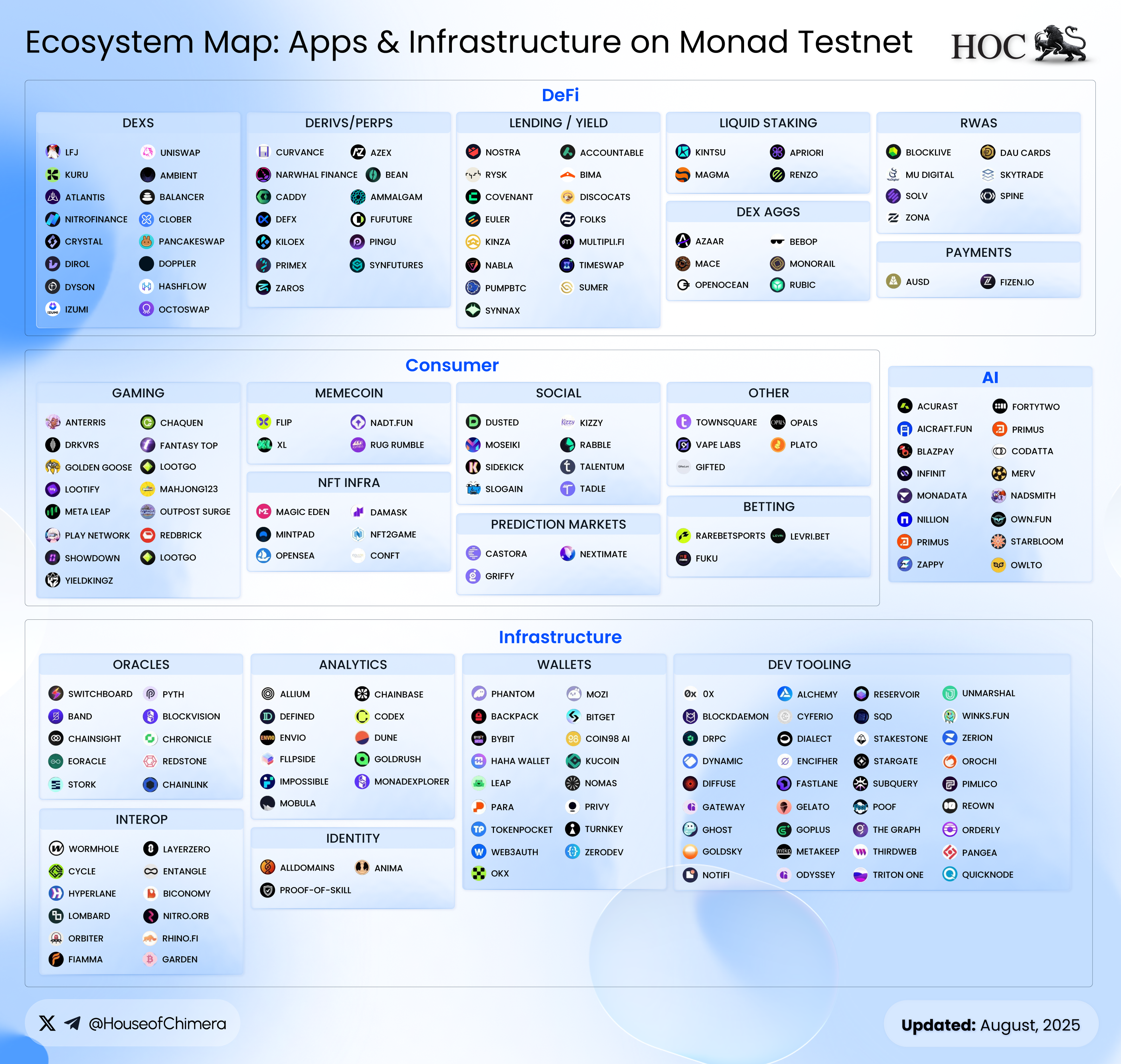Ecosystem Map: Apps & Infrastructure on Monad Testnet