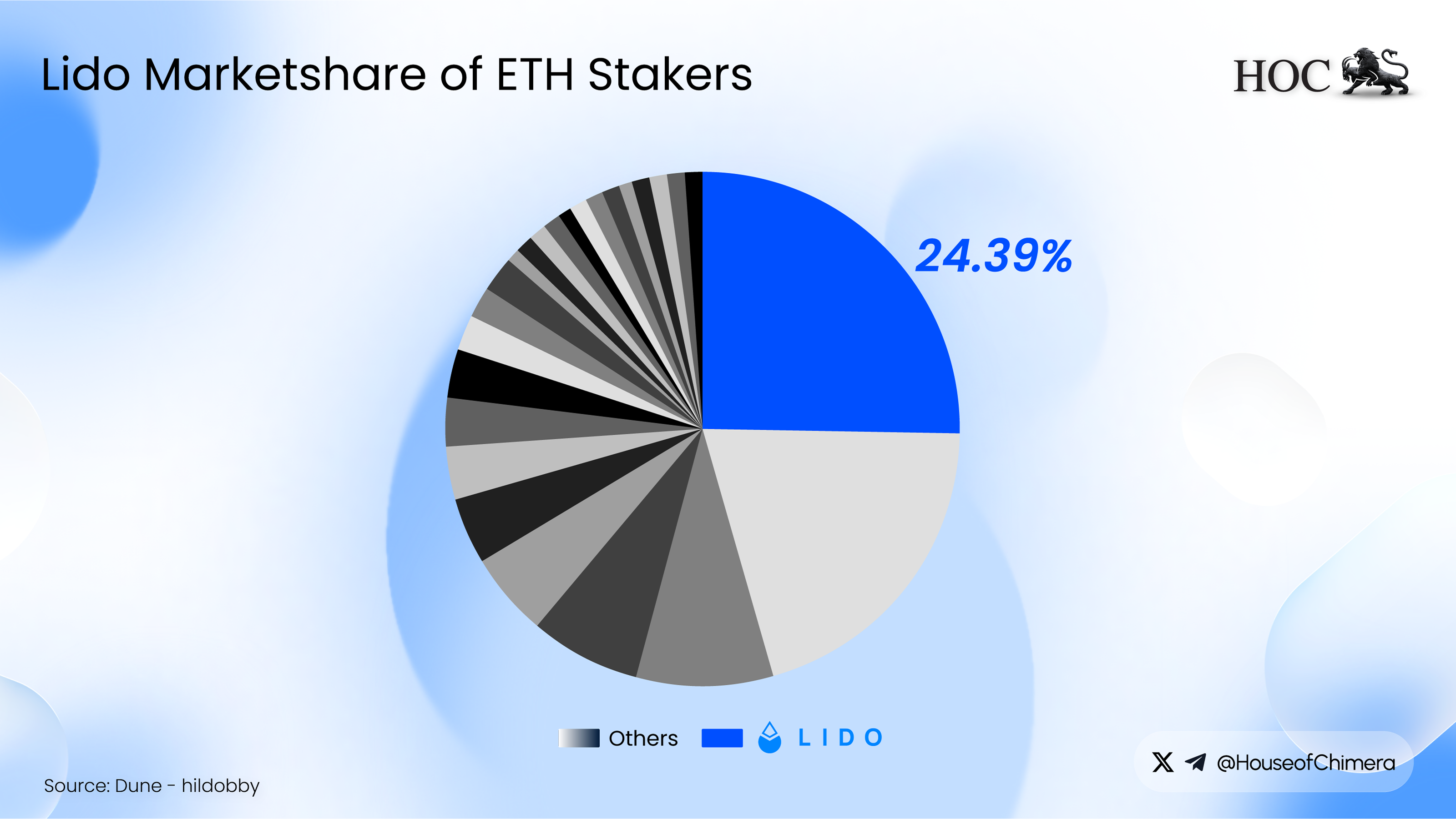 Pie chart showing Lido controlling 24.39% of total Ethereum staked, compared with other staking providers, as of 2025.