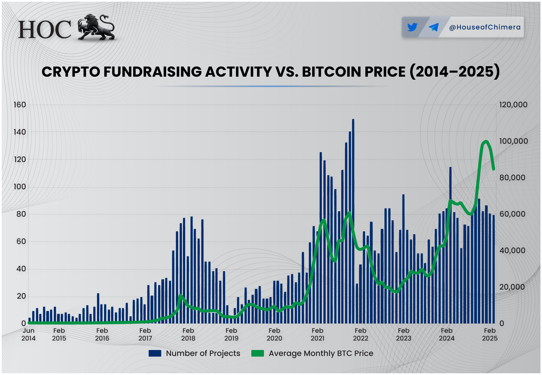Crypto fundraising activity and Bitcoin price, 2014–2025