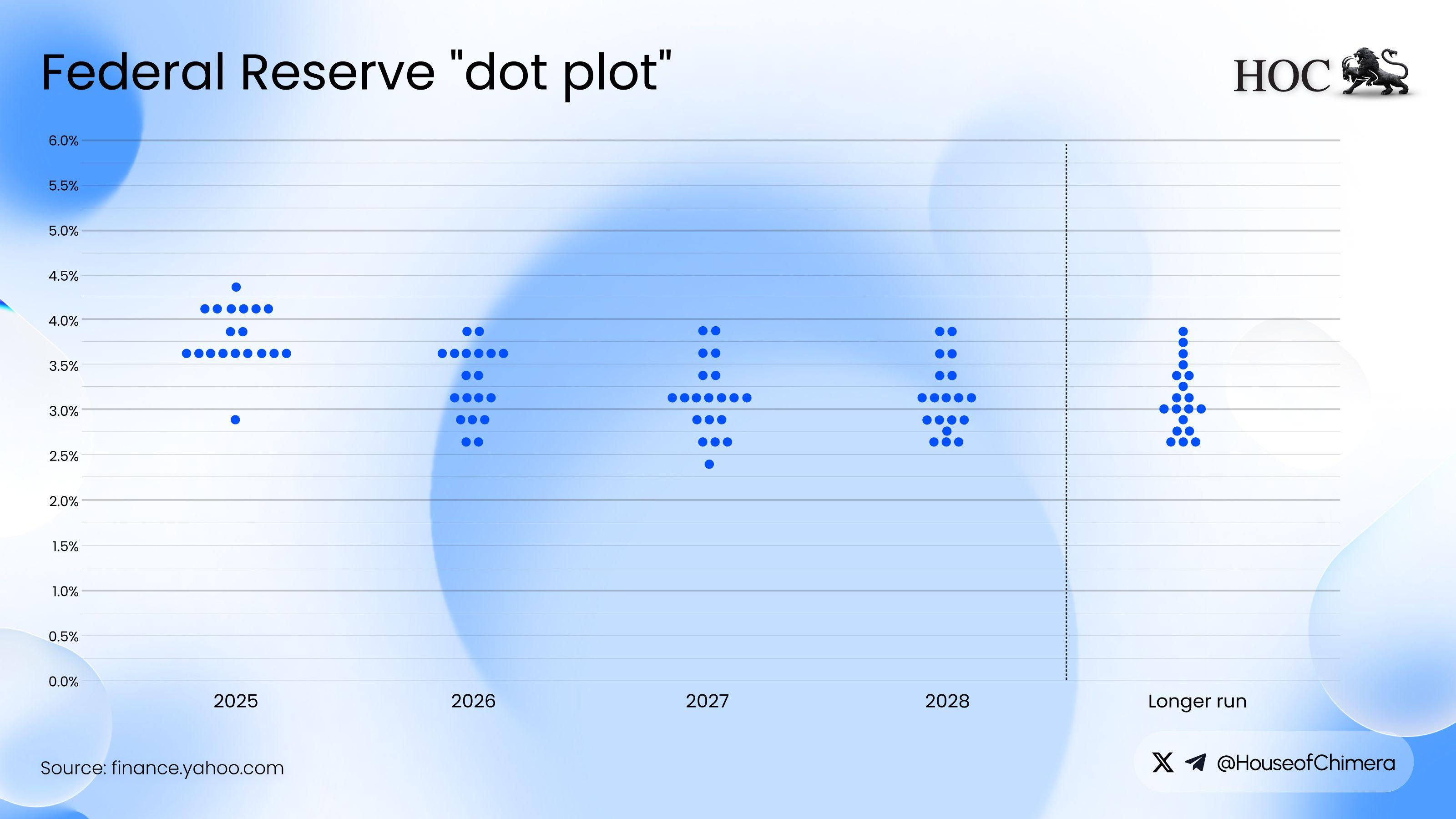 Federal Reserve "dot plot"