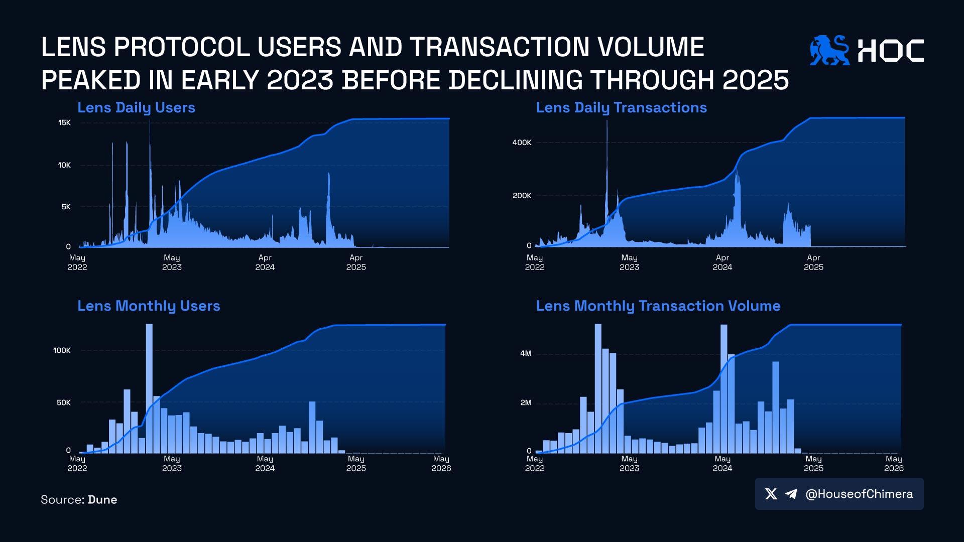 Lens Protocol users and transaction volume peaked in early 2023 before declining through 2025 