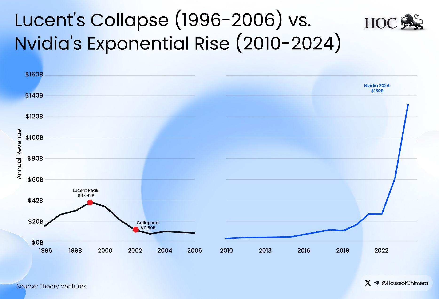  Lucent's Collapse vs Nvidia's Rise