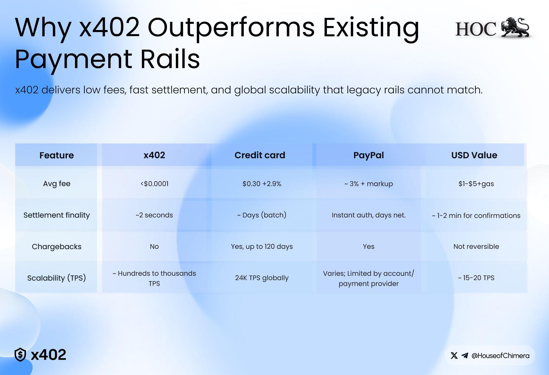 Why x402 Outperforms Existing Payment Rails