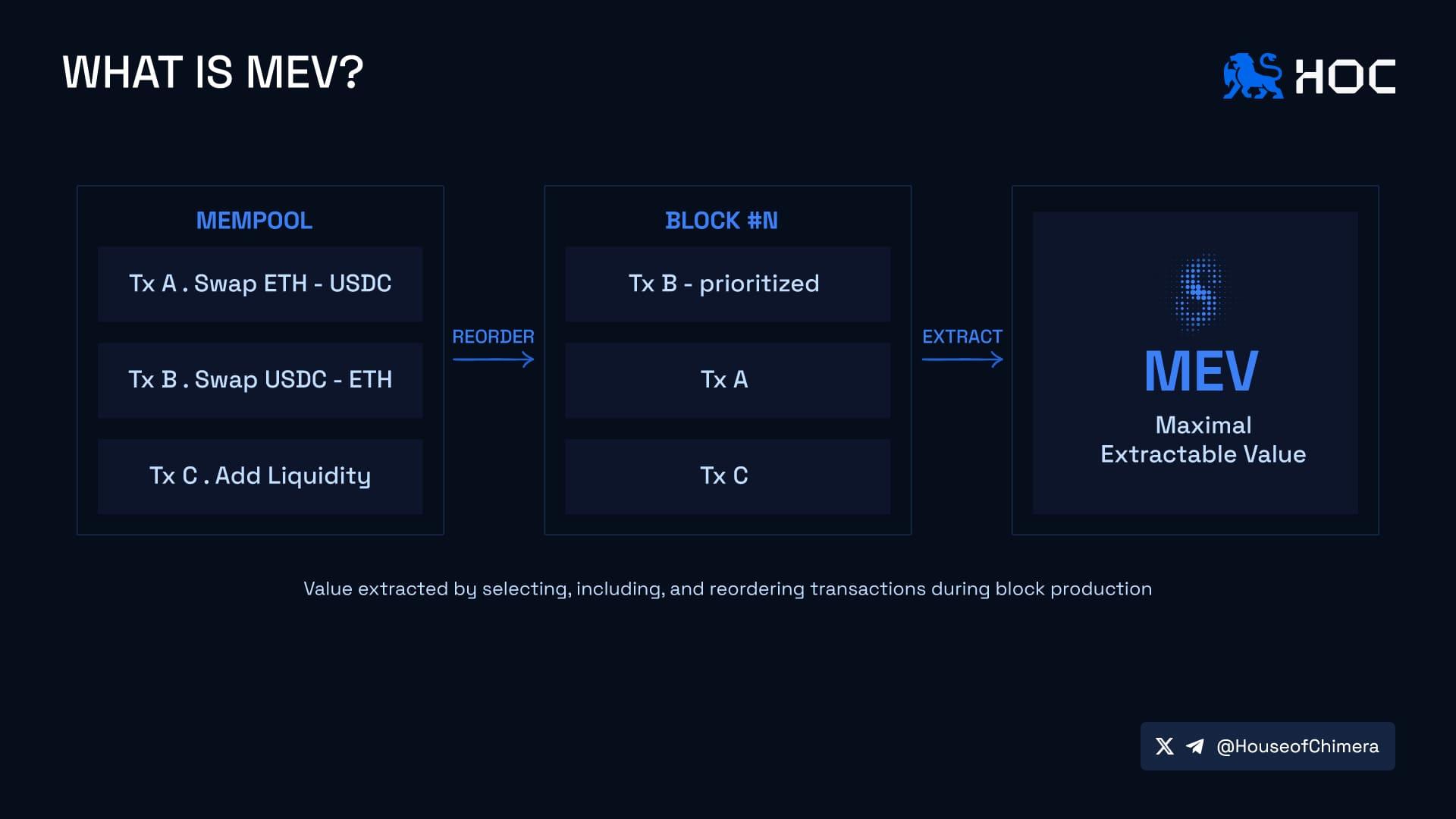 What is MEV?