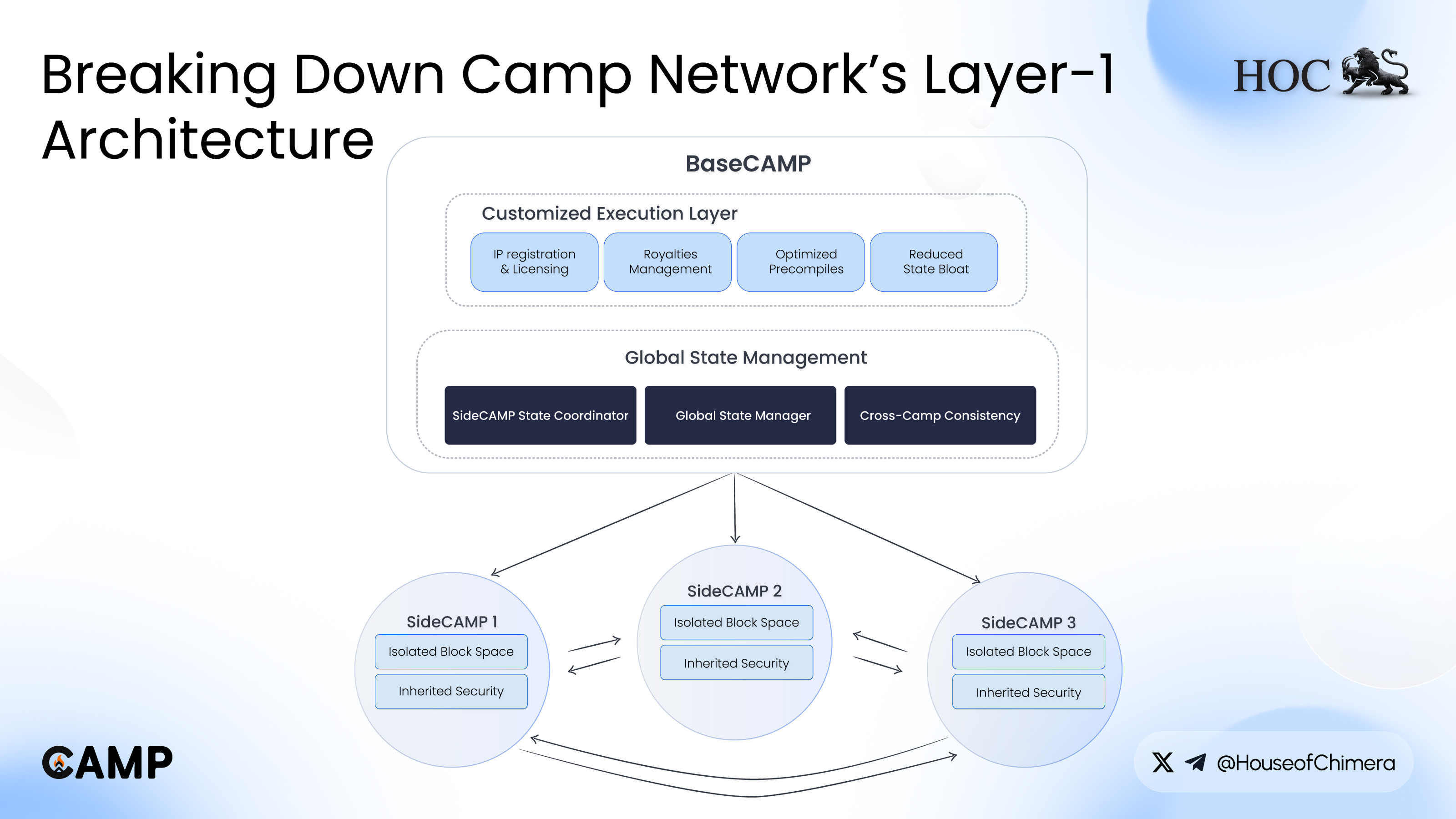 Breaking Down Camp Network's Layer-1 Architecture