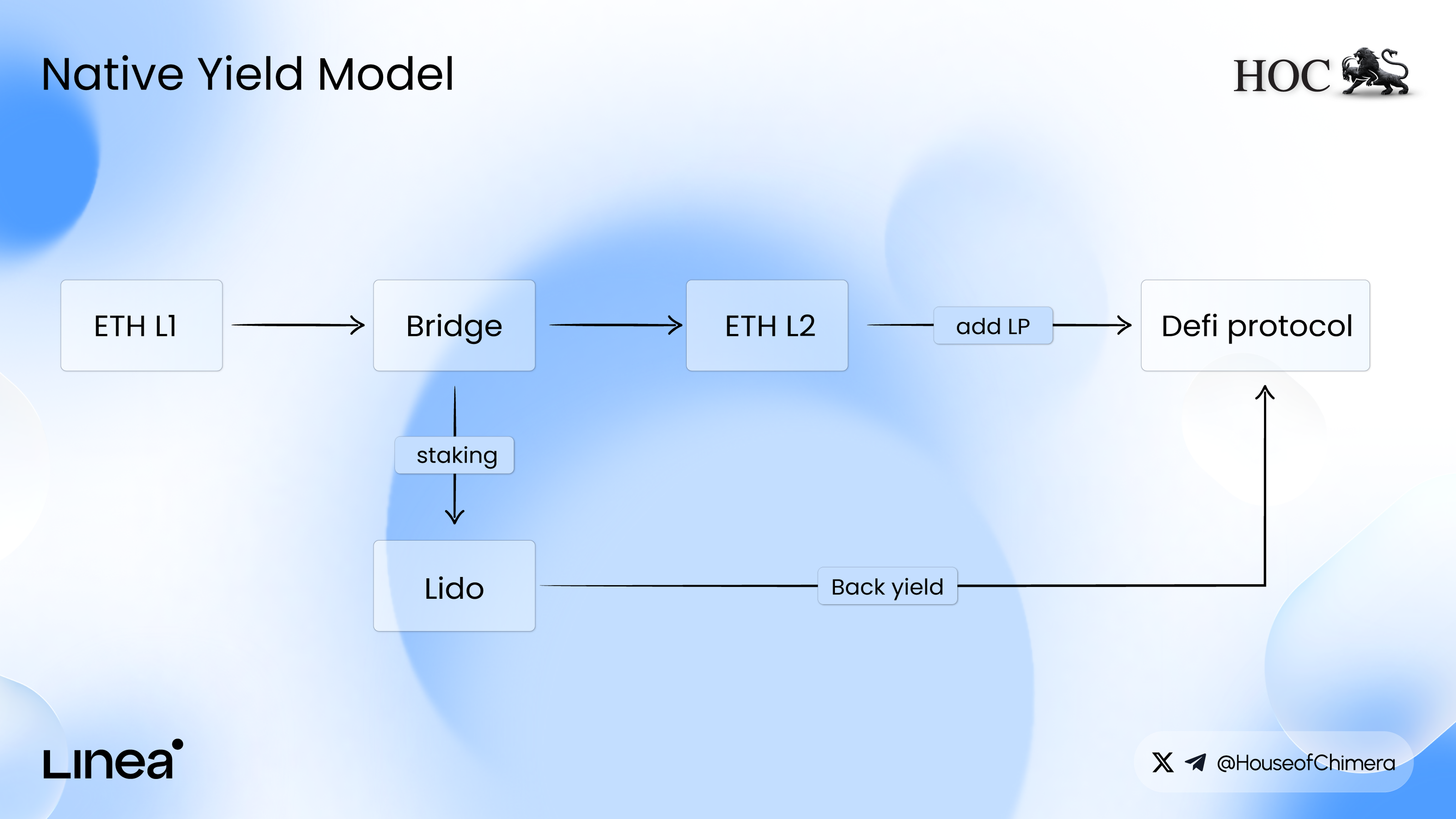 Native Yield Model