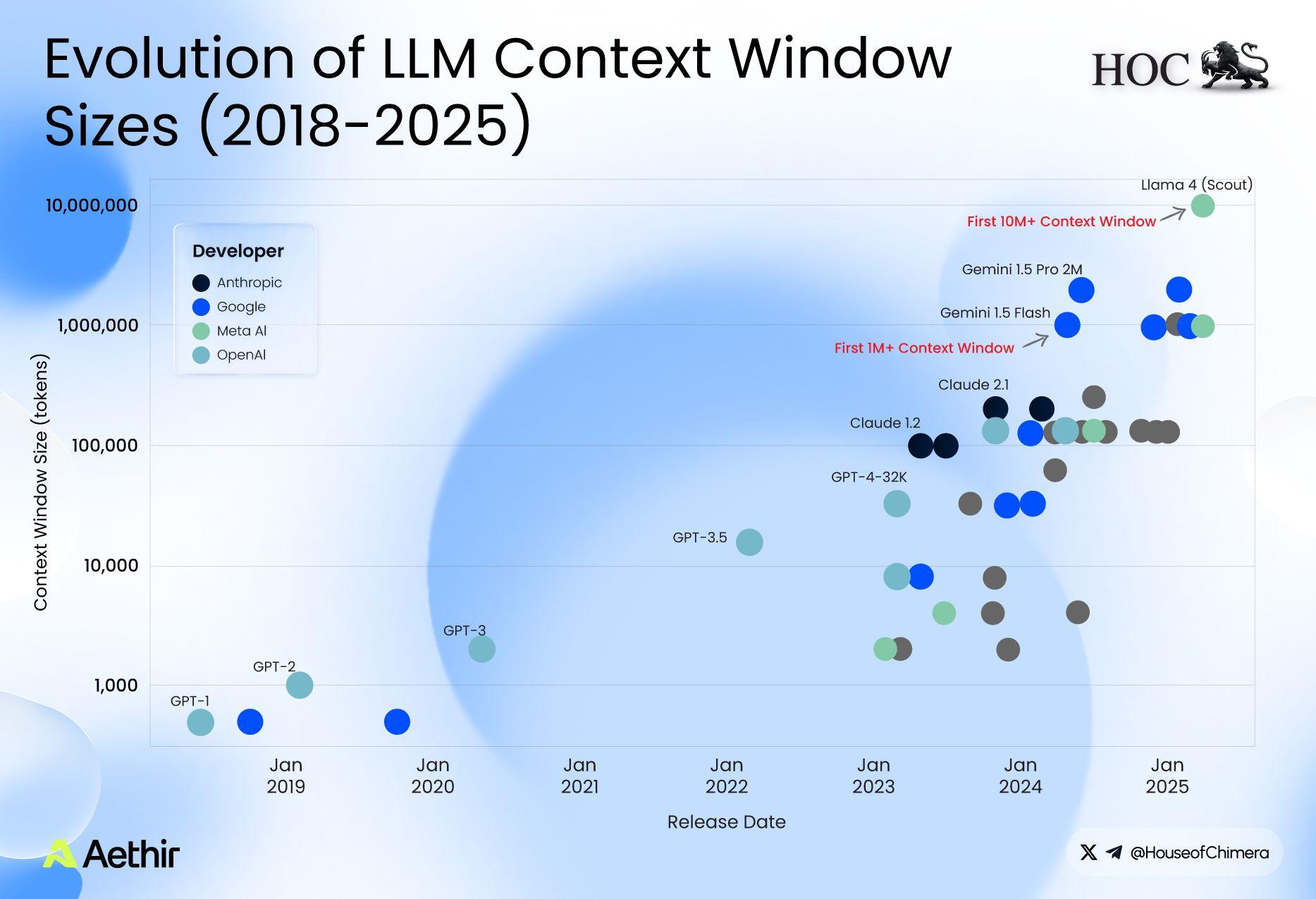 LLM context window sizes from 2018 to 2025