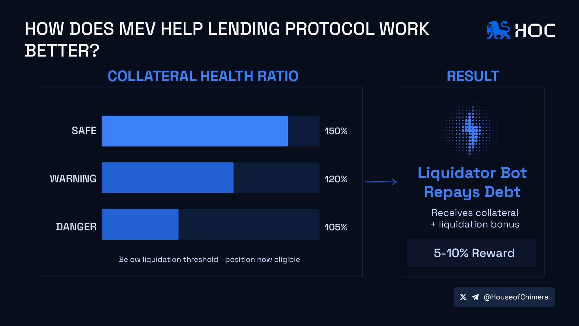 How does MEV help lending protocol work better?