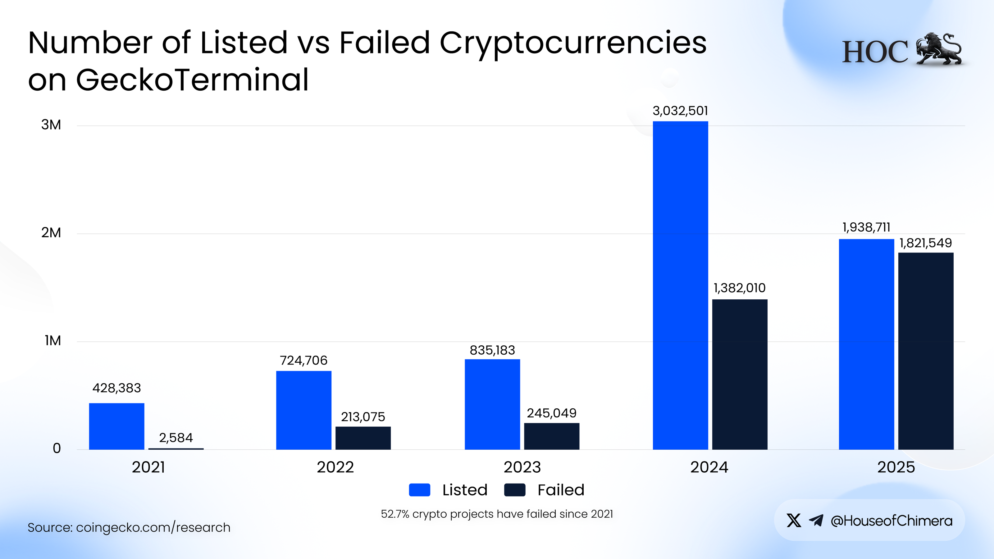 Number of Listed vs Failed Cryptocurrencies on GeckoTerminal