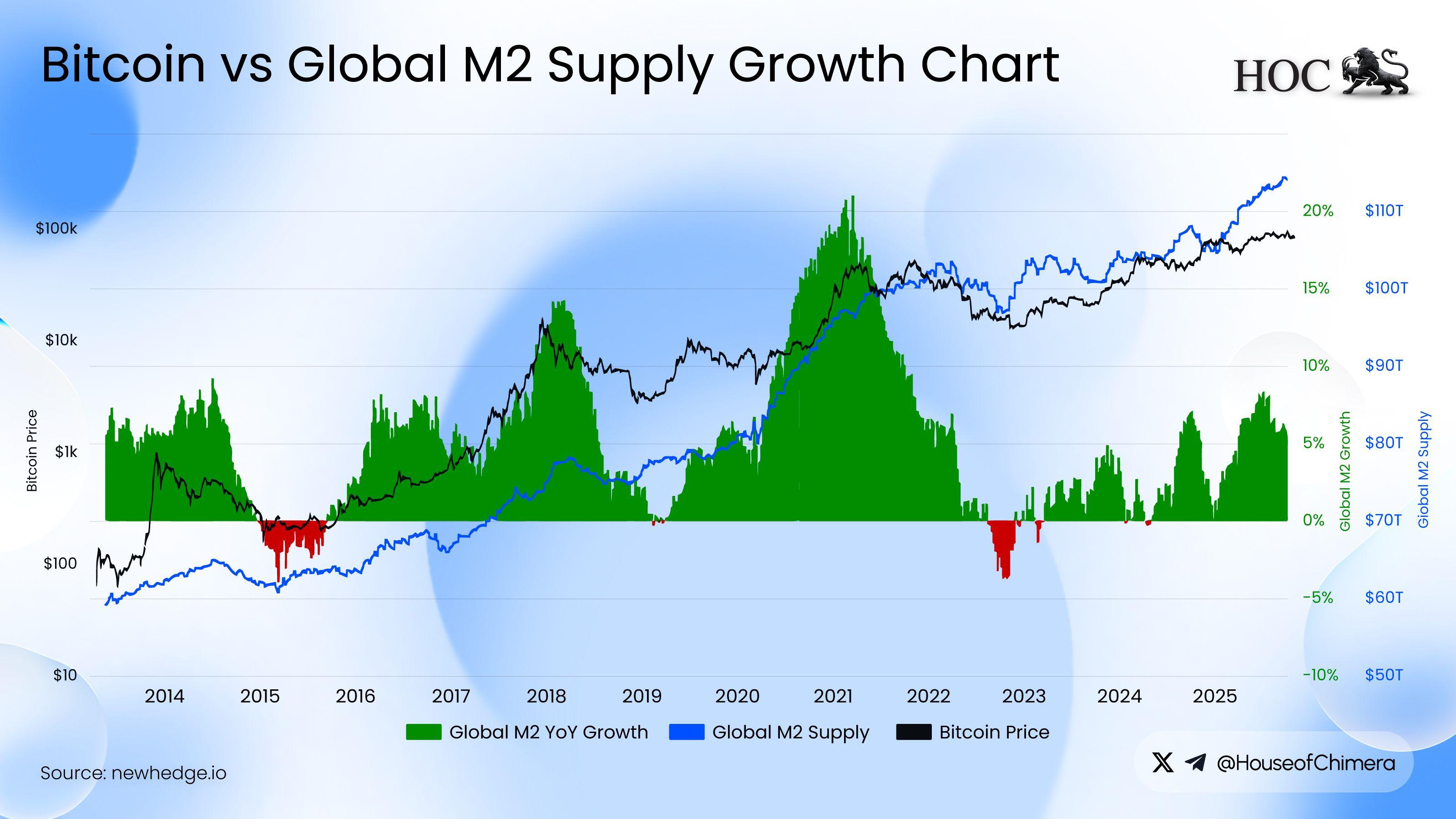 Bitcoin price correlation with global M2 money supply growth