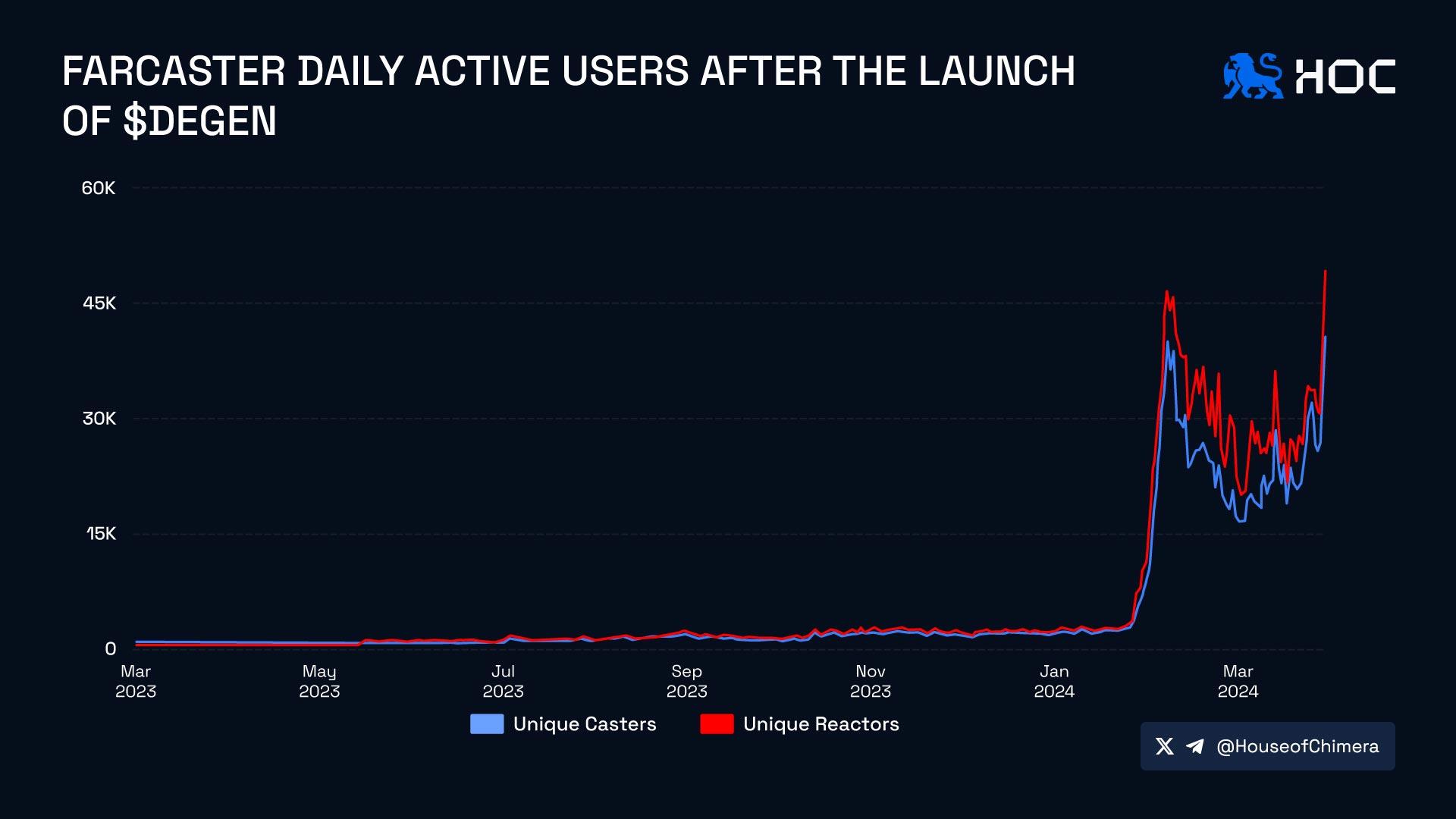 Farcaster daily active users after the launch of $DEGEN