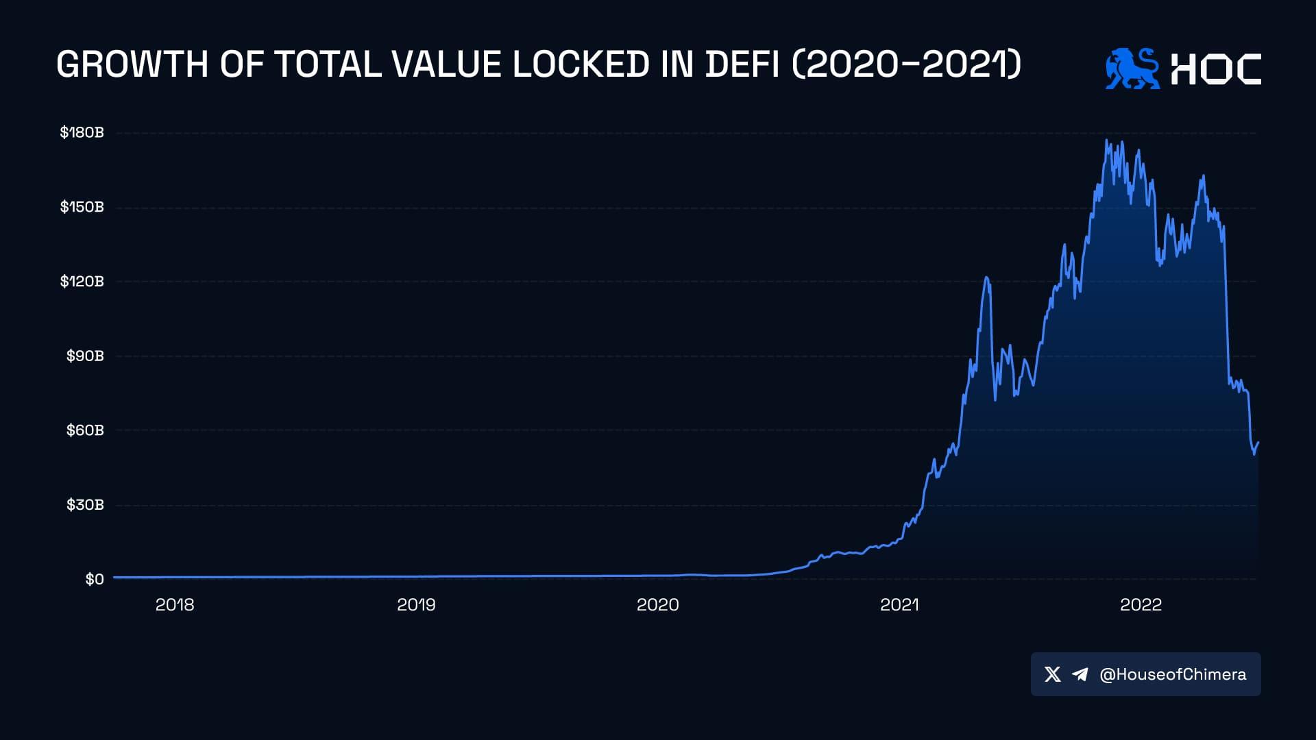 Growth of Total Value Locked in DeFi (2020–2021)