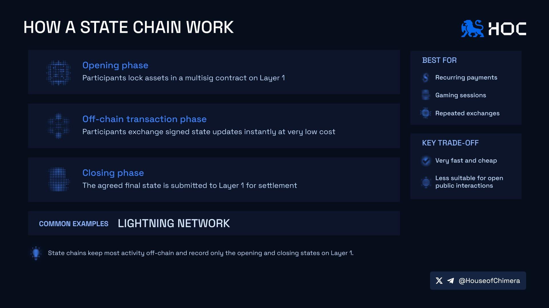 How a State chain work