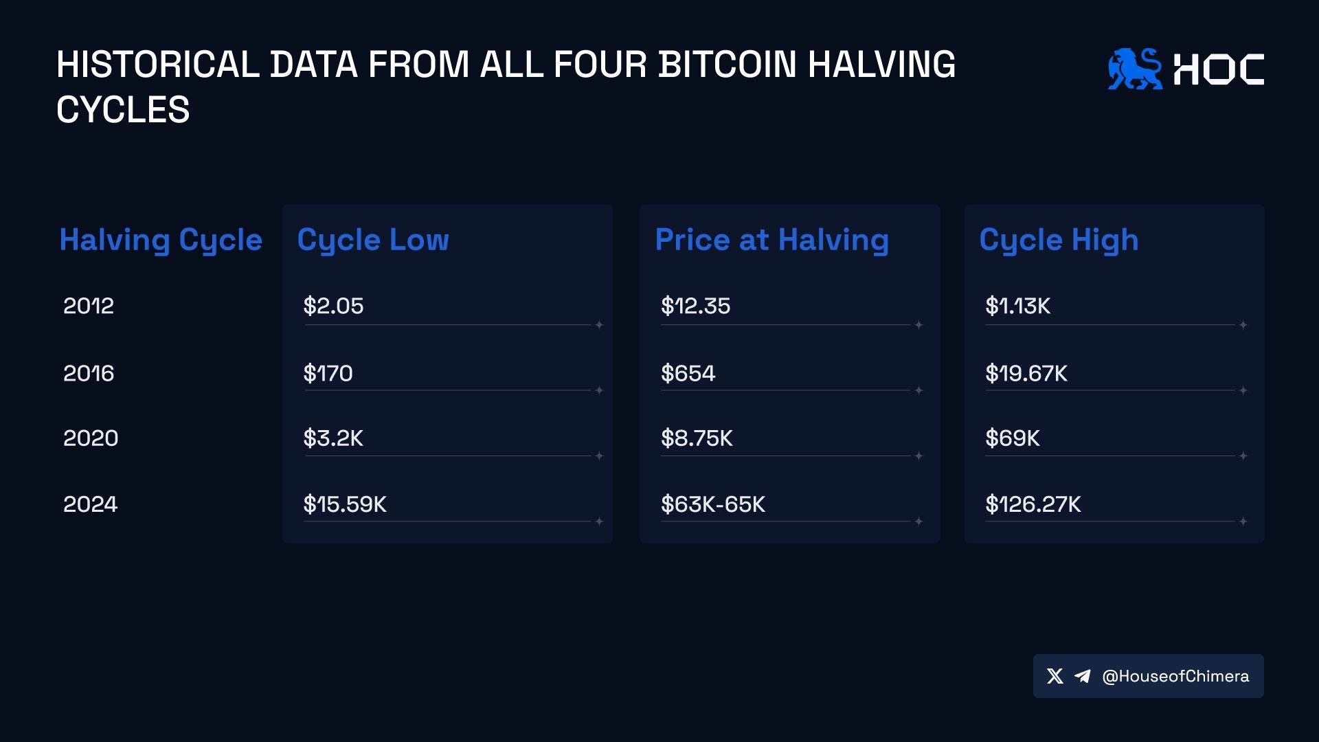 Historical data from all four Bitcoin halving cycles