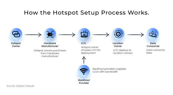 Dabba hotspot setup process