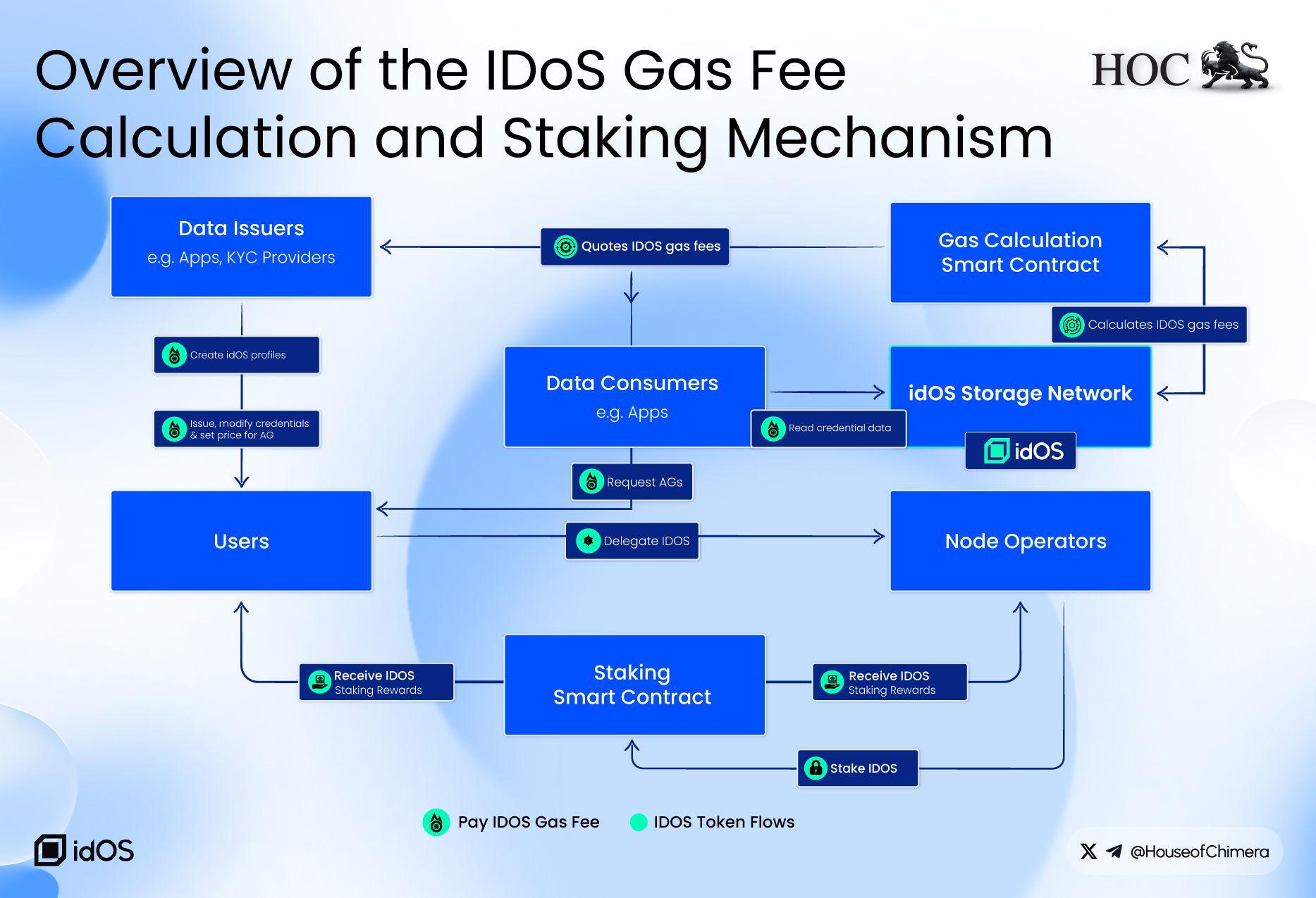 Overview of the IDoS Gas Fee Calculation and Staking Mechanism